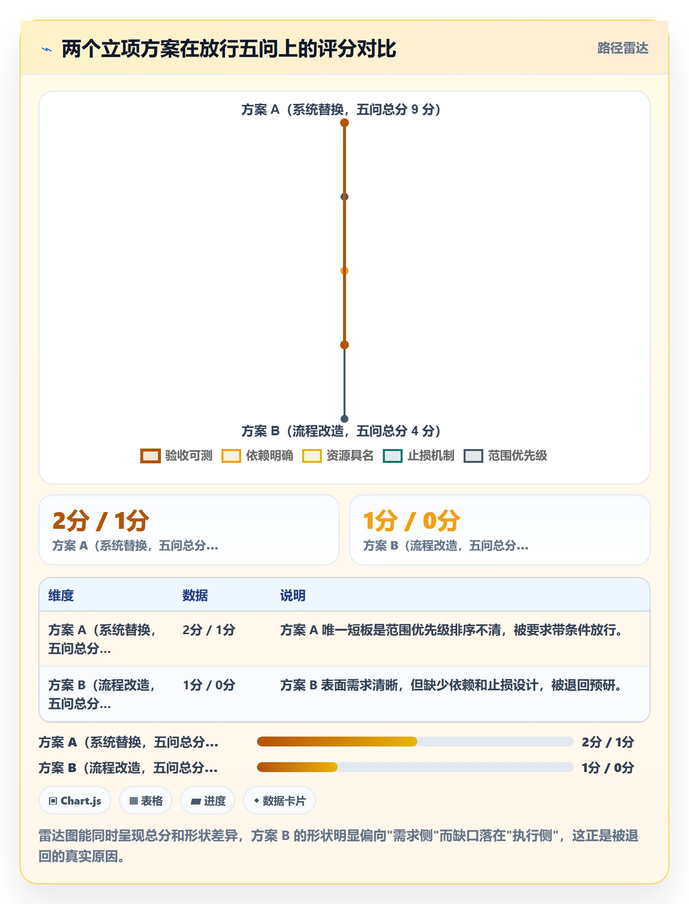 周期落地方案:项目负责人开展项目立项的风险控制案例解析