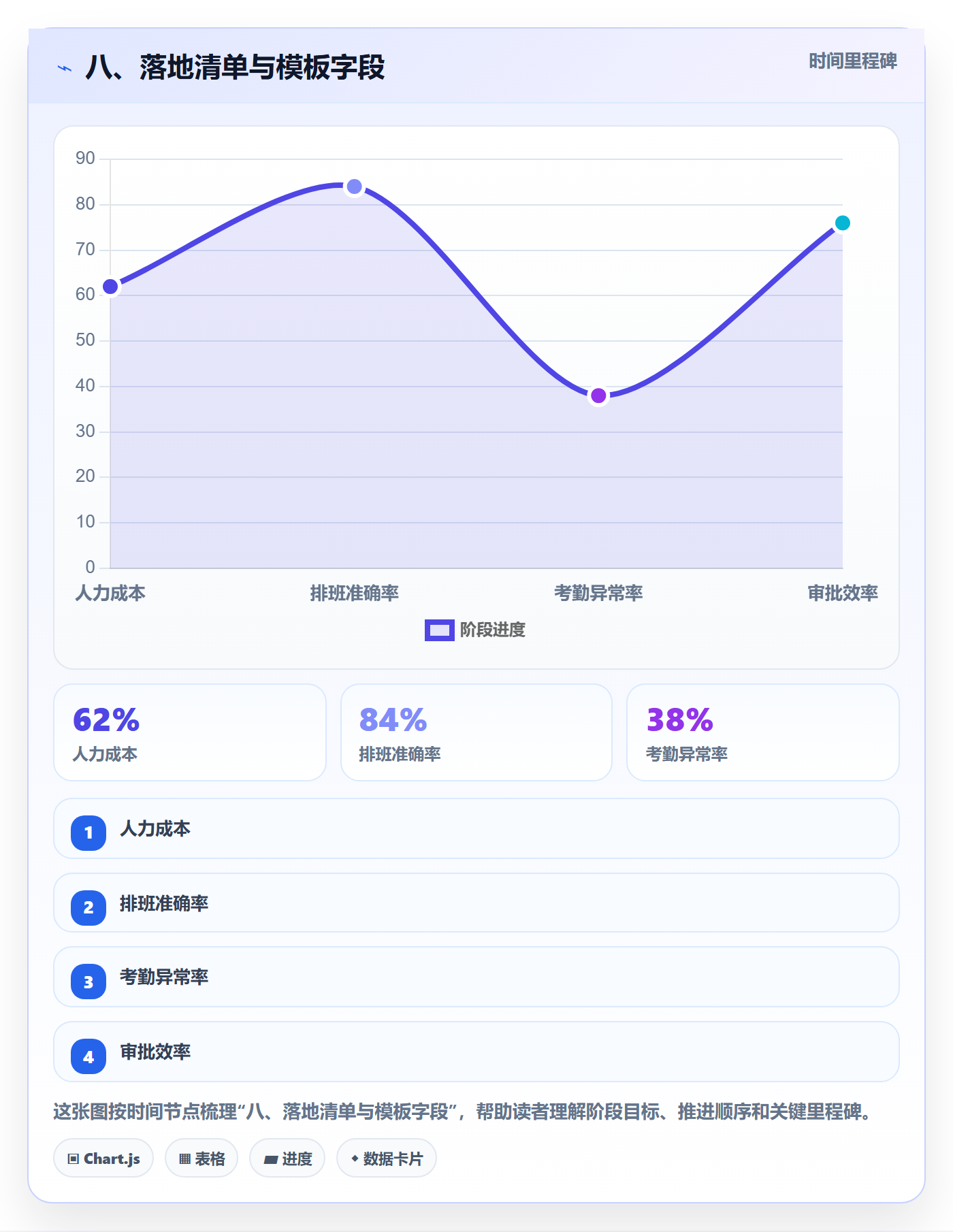八、落地清单与模板字段