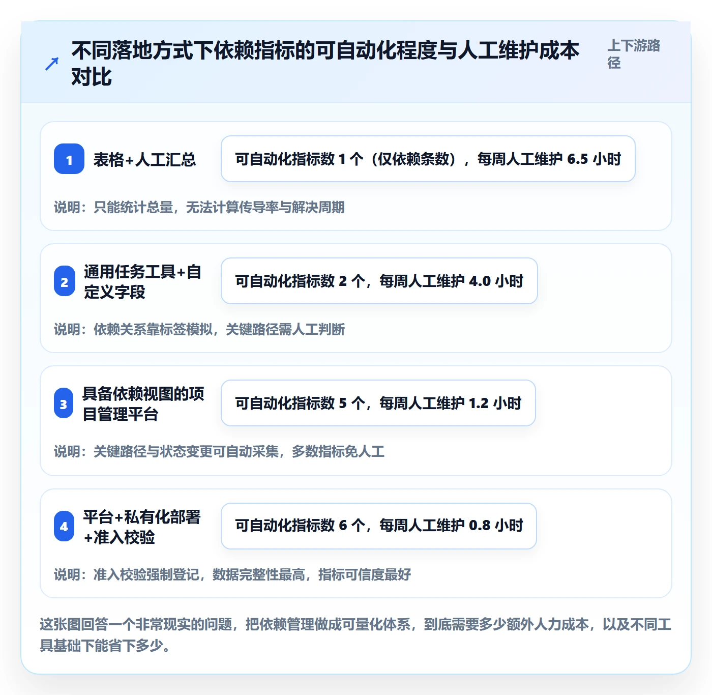依赖冲突流程与规范:管理层任务依赖数据分析关键指标