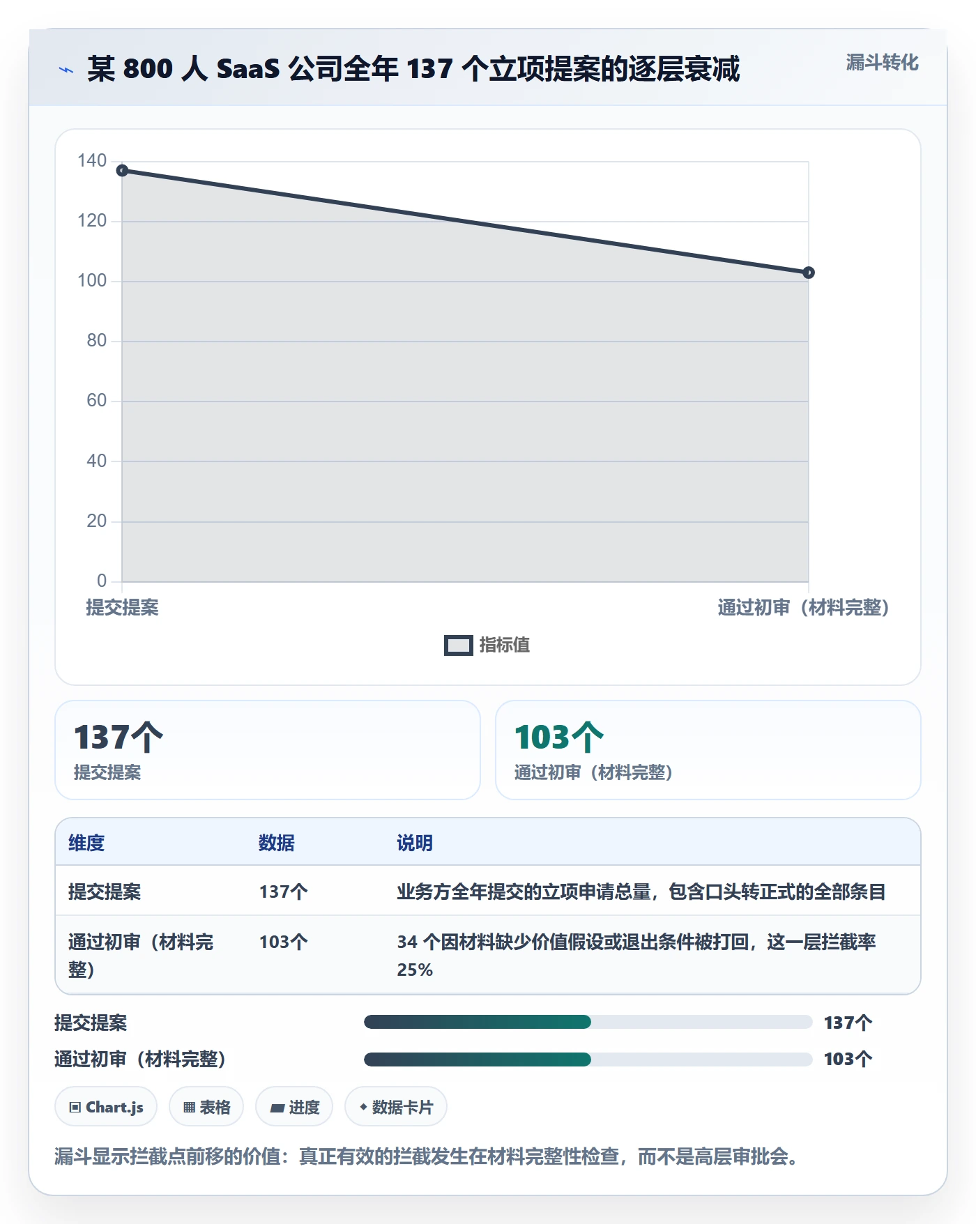 立项审批最佳实践：管理层项目立项风险控制，常见问题