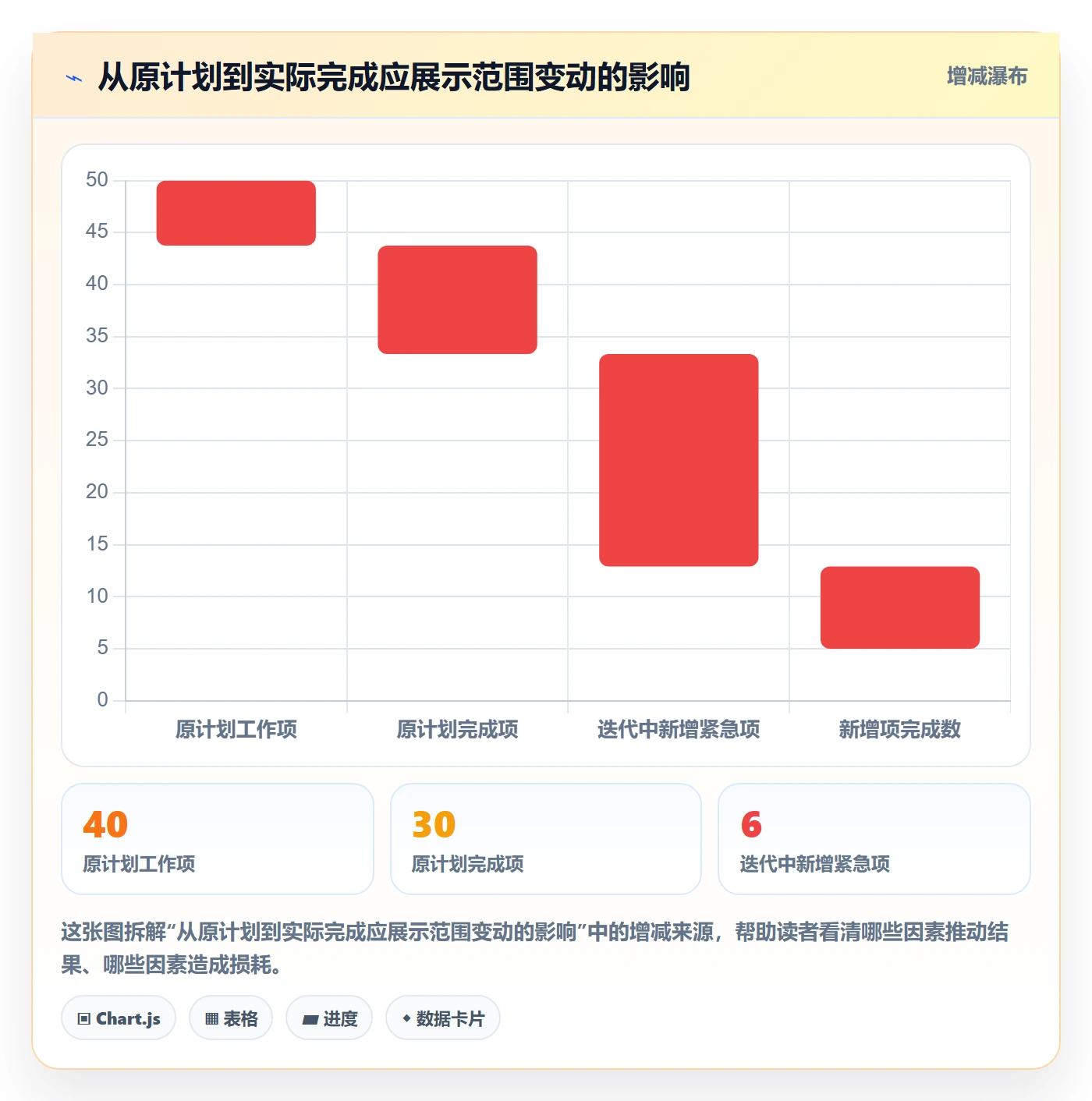 迭代最佳实践:产品经理敏捷项目数据分析,常见问题