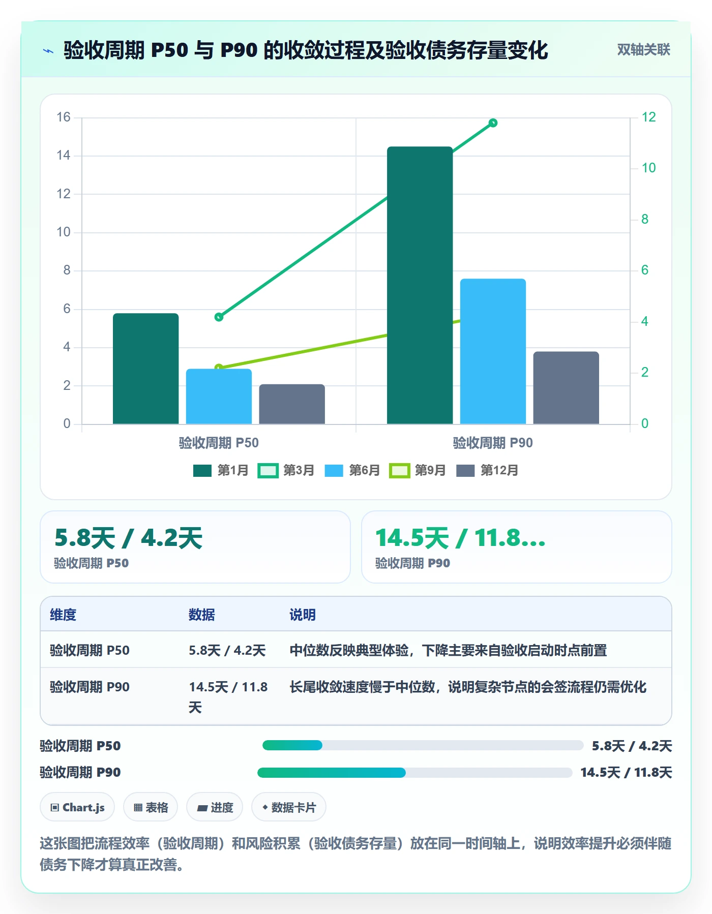 节点验收流程与规范：管理层里程碑数据分析关键指标