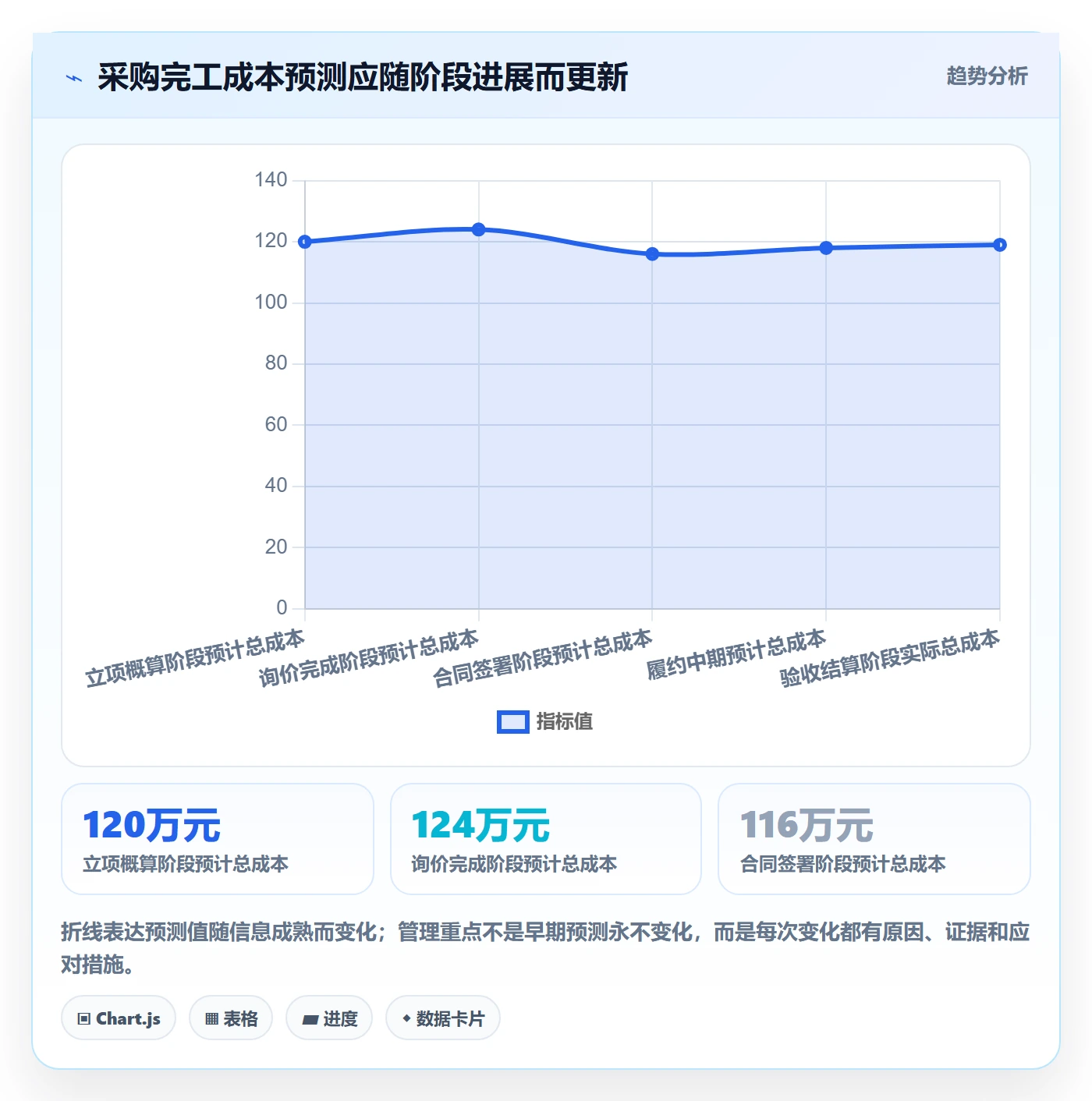 成本管理采购成本全流程:项目经理风险控制与一文讲清