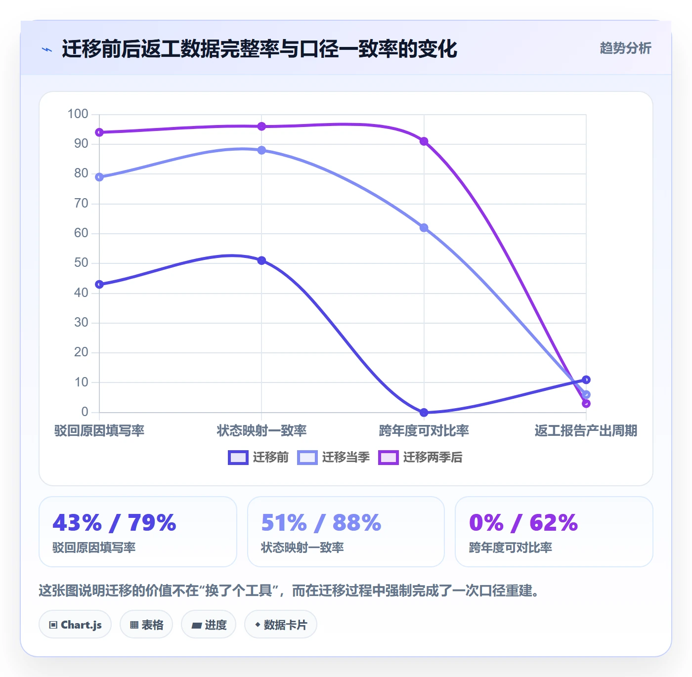 返工最佳实践:管理层任务验收数据分析,常见问题