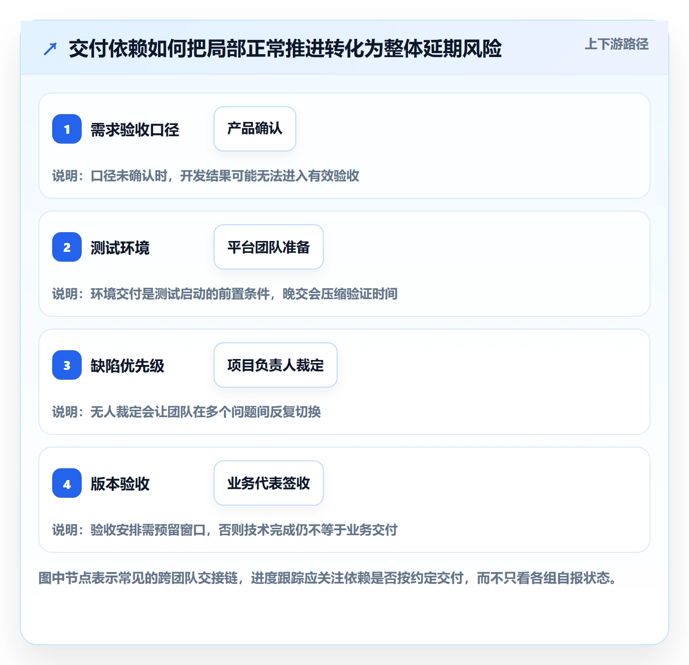 周进展管理方法大全：企业管理者进度跟踪协同管理落地清单