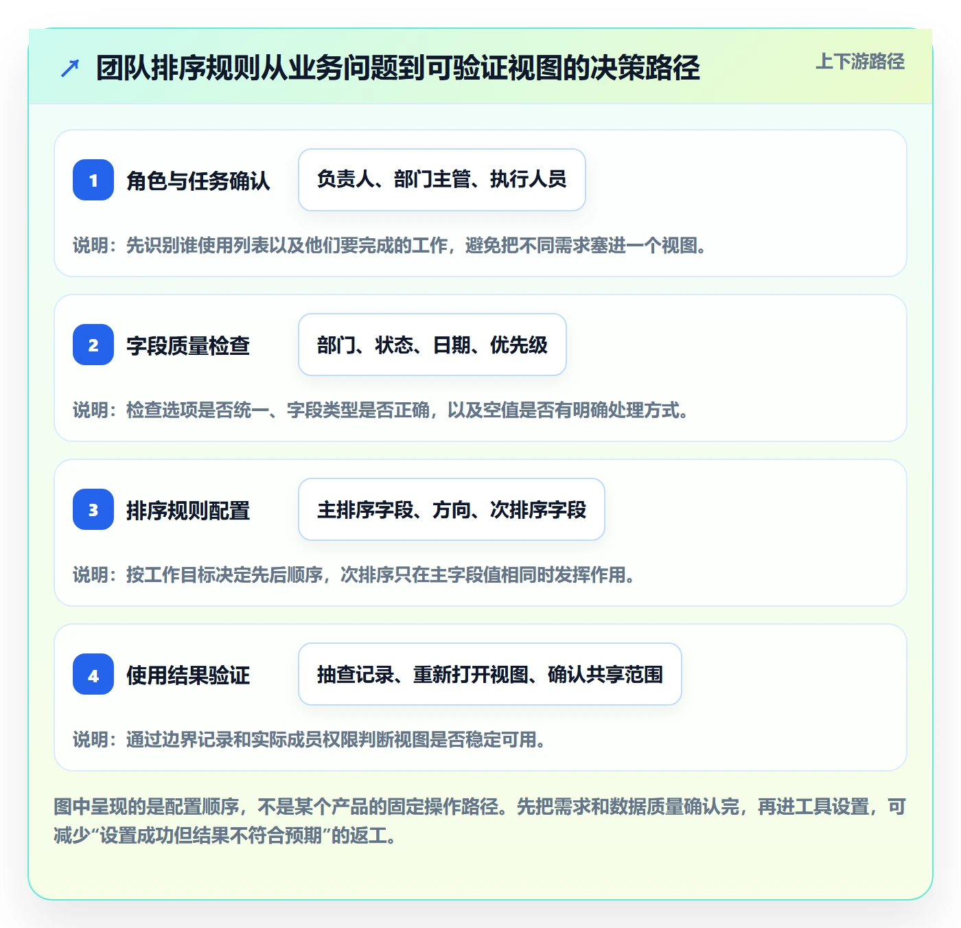 列表视图排序教程：跨部门团队实操方法，避坑指南
