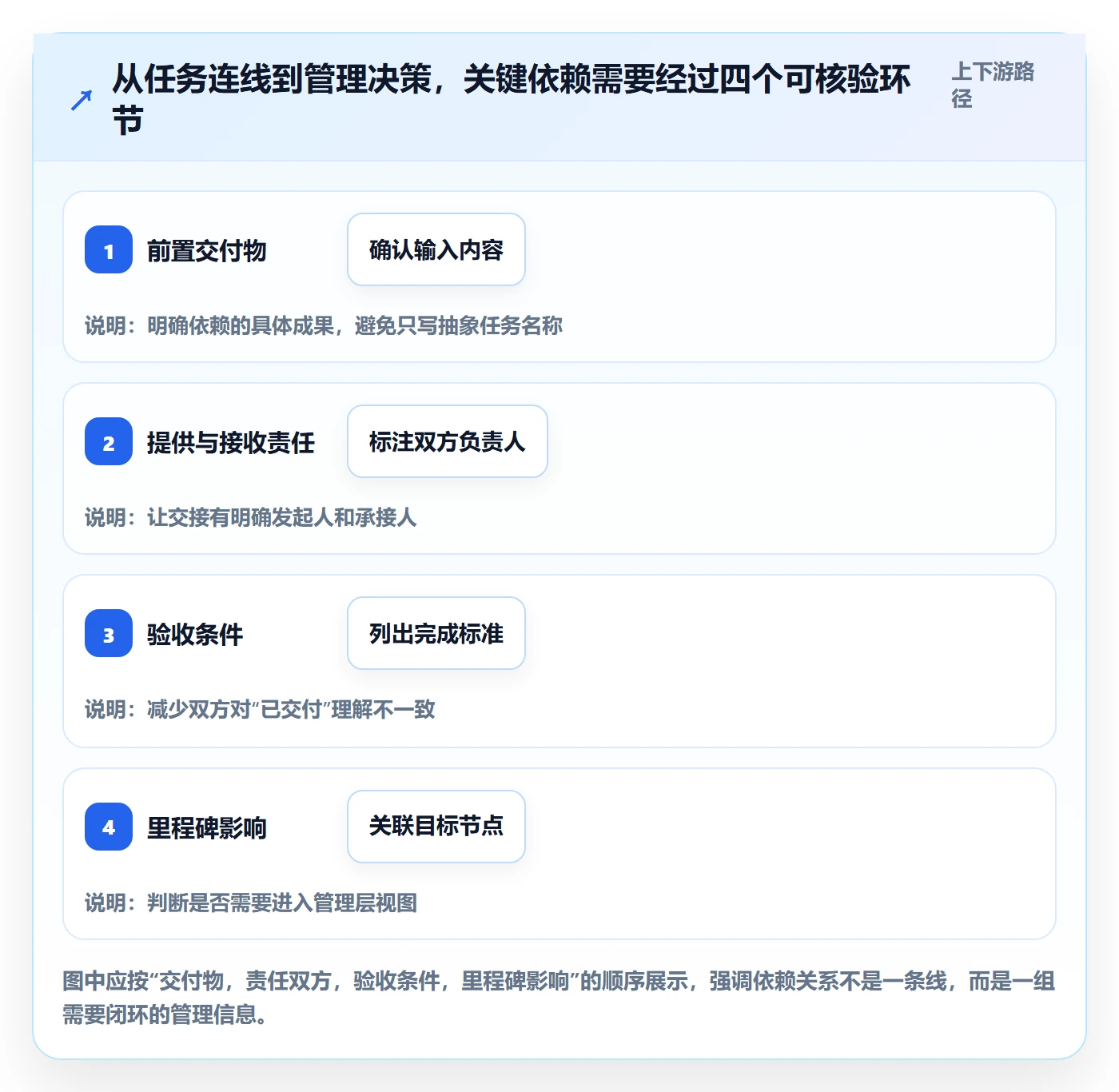 依赖关系落地方案：管理层开展甘特图的入门指南案例解析