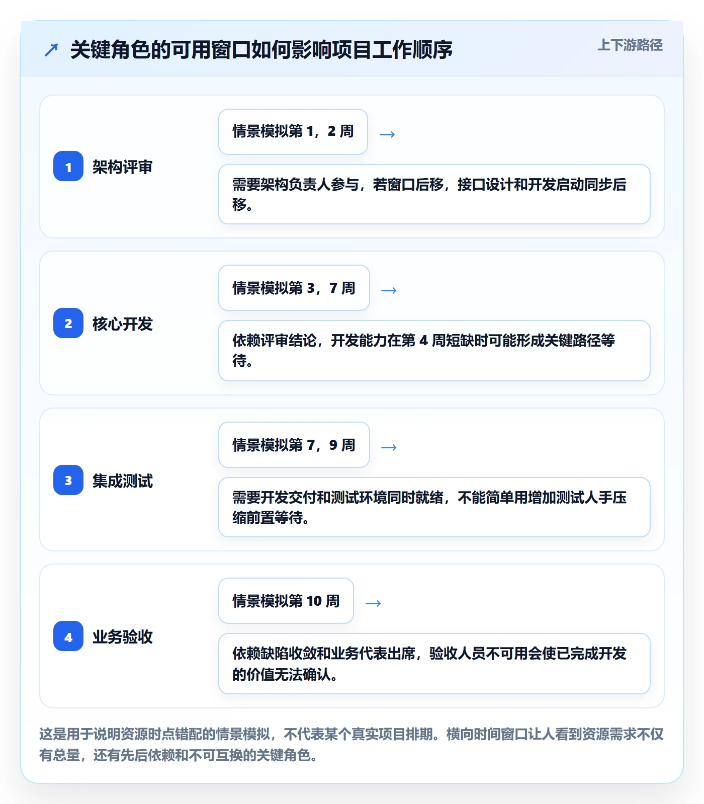 人力规划怎么做?项目经理协同管理:人力资源计划从0到1