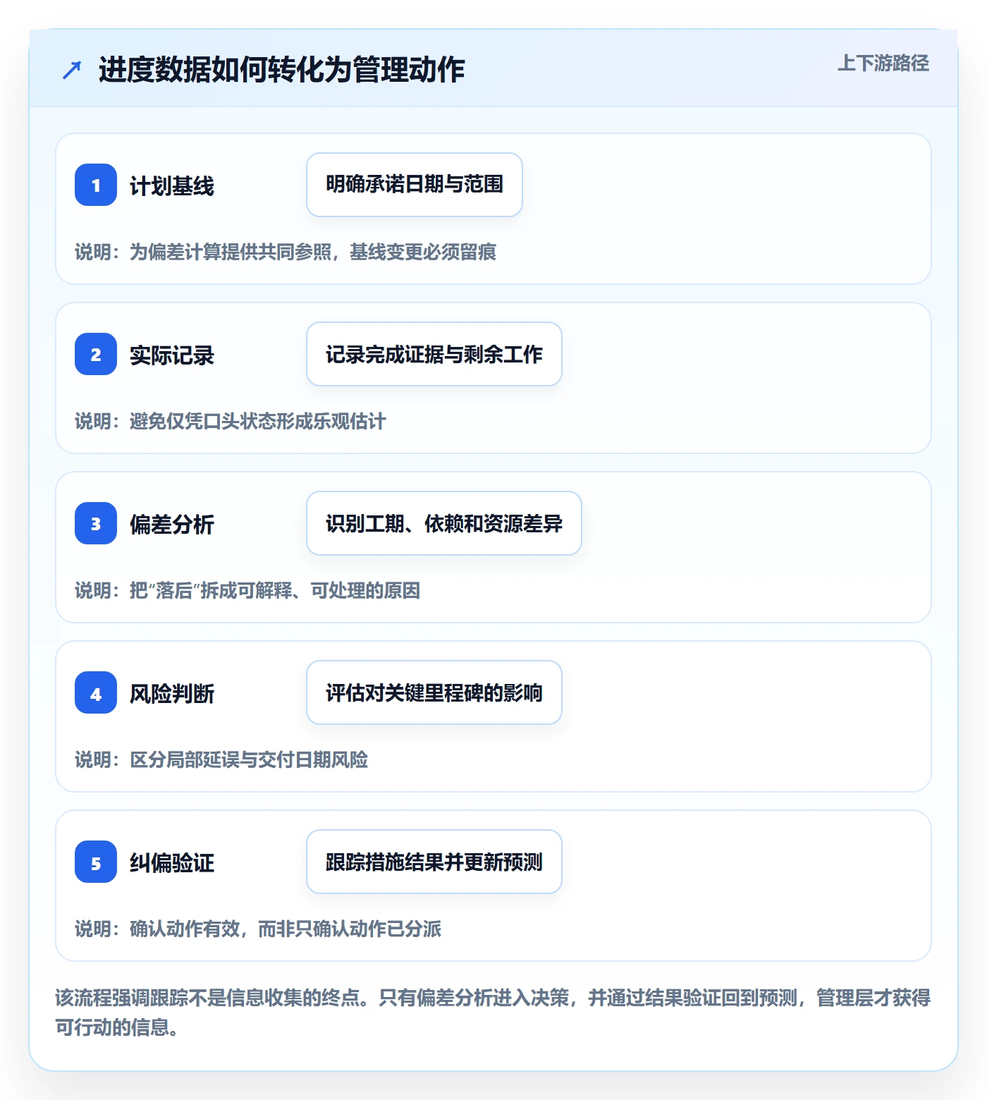 进度跟踪跟踪全流程：管理层风险控制与一文讲清