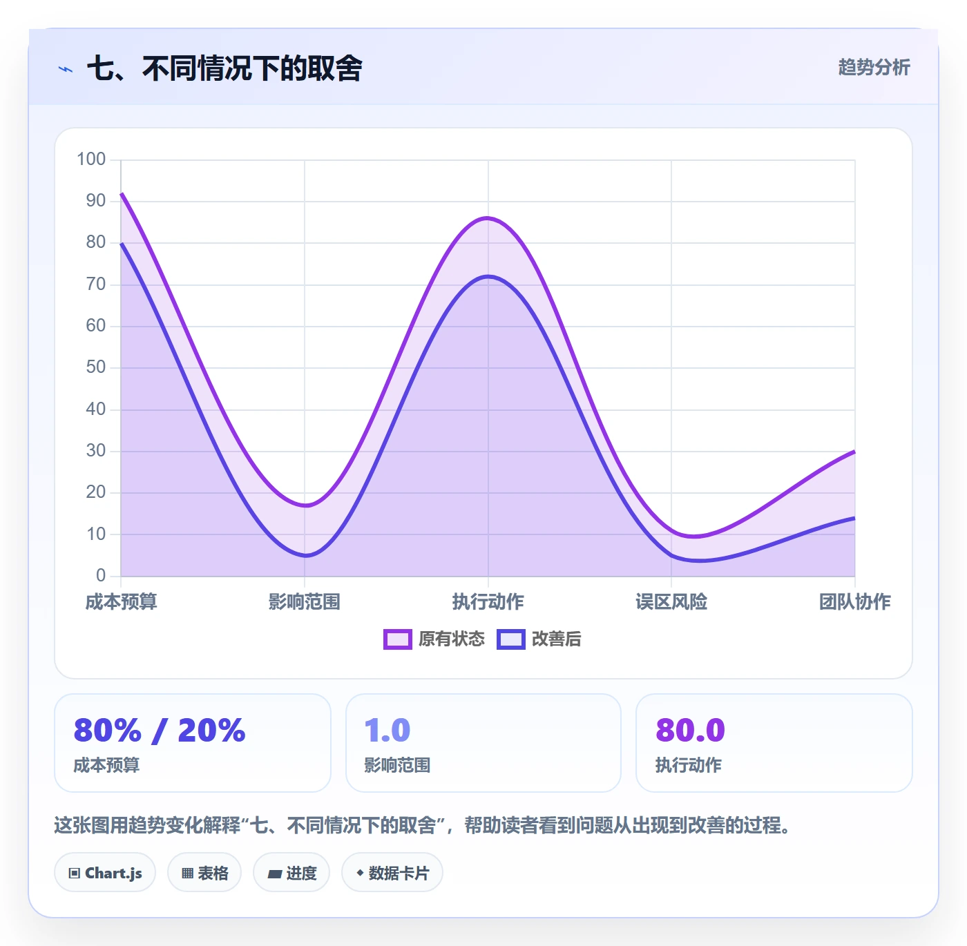 七、不同情况下的取舍