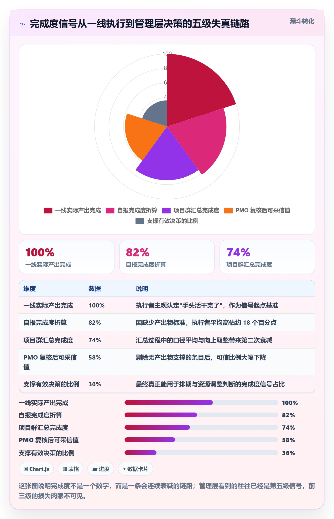 完成度流程与规范：管理层任务属性协同管理关键指标