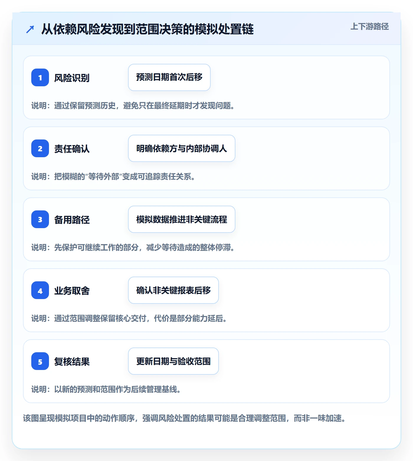 进展怎么做?管理层制度设计:进度跟踪从0到1