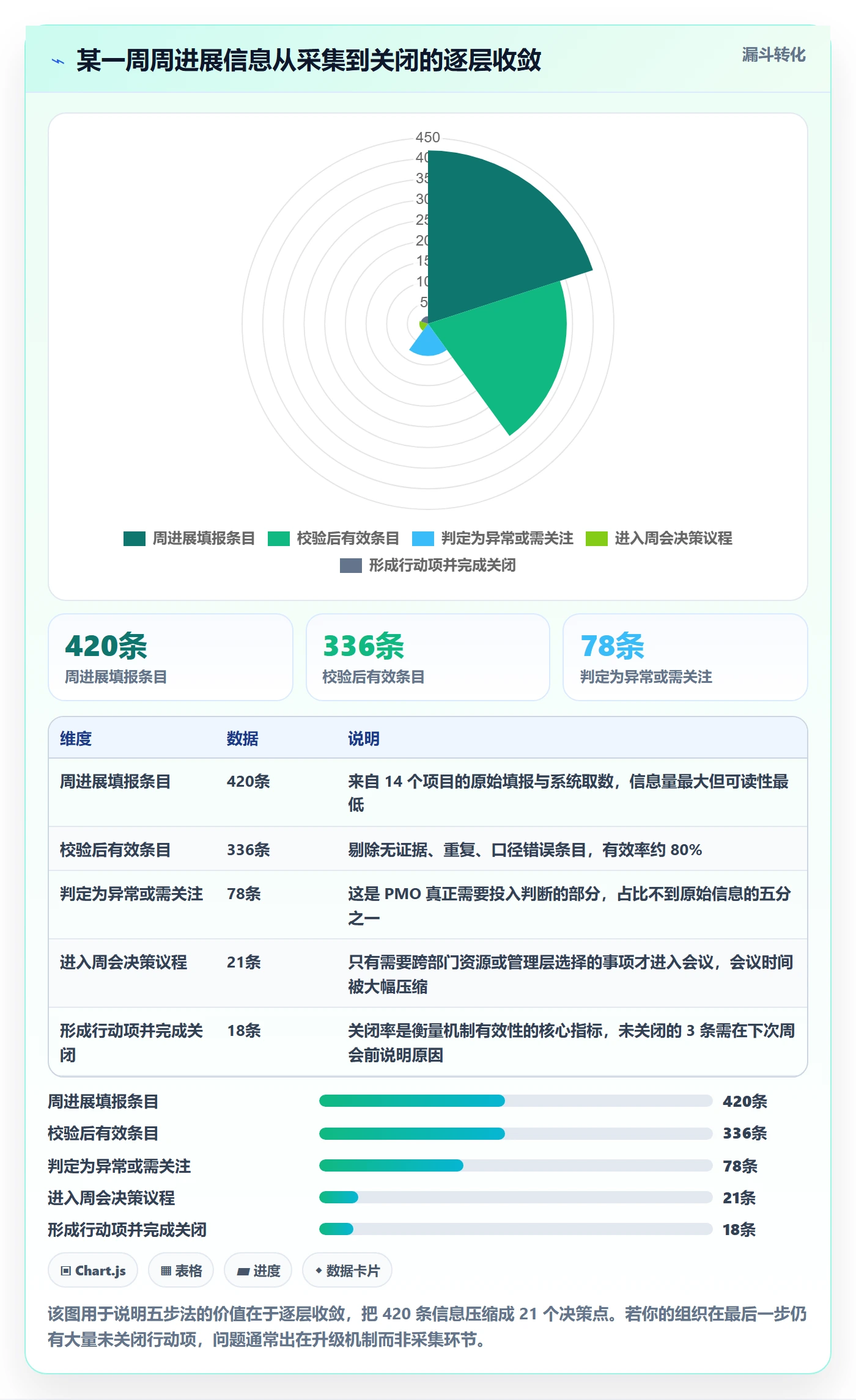 周进展实操方法:PMO提升进度跟踪效率的落地方案方法与模板