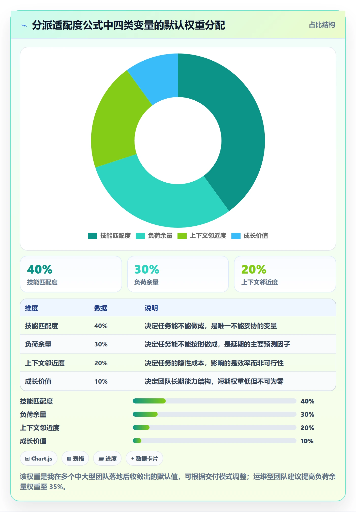 委派怎么做？项目成员数据分析：任务分派从0到1