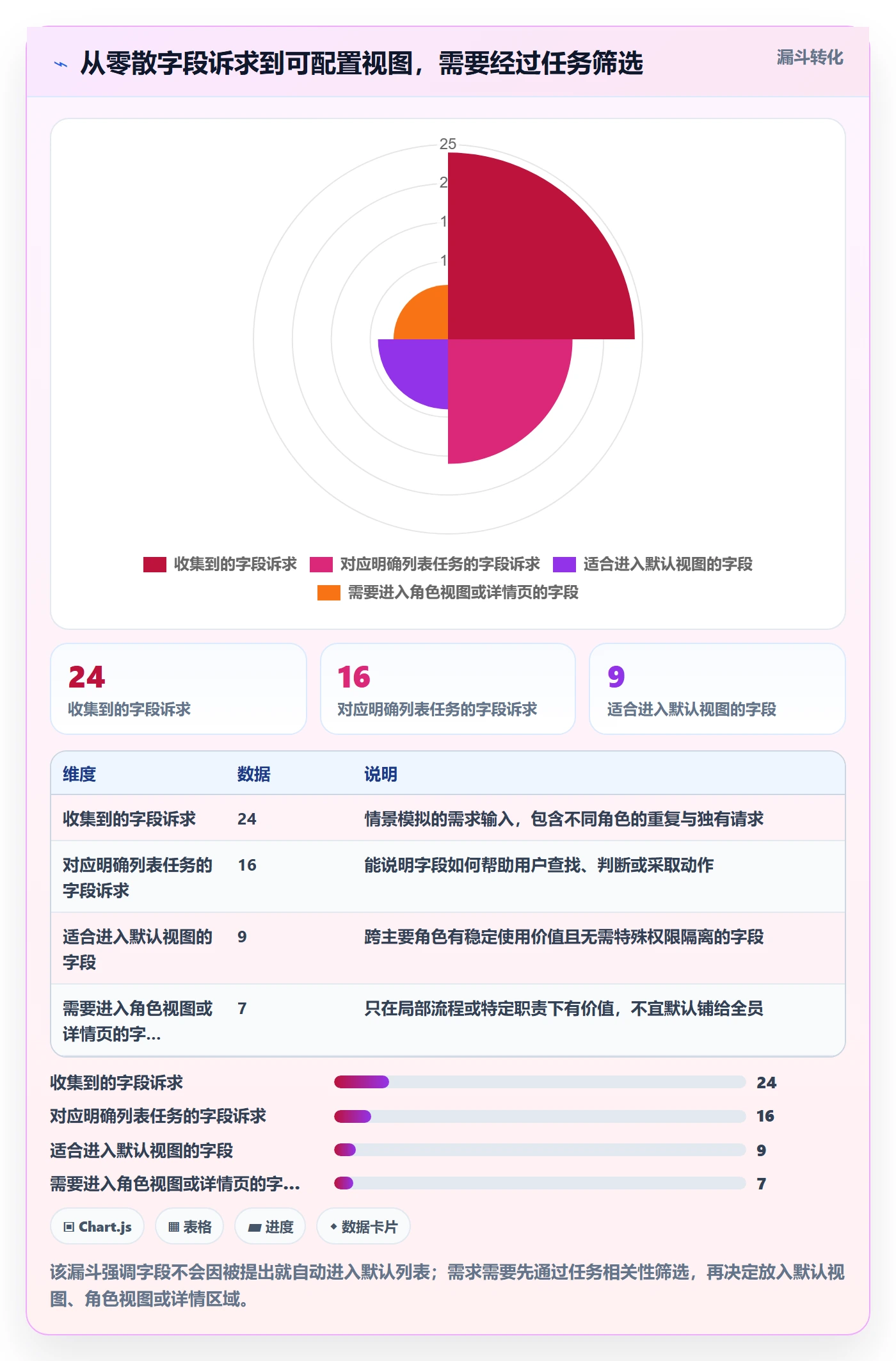 字段配置落地方案:研发团队开展列表视图的最佳实践案例解析