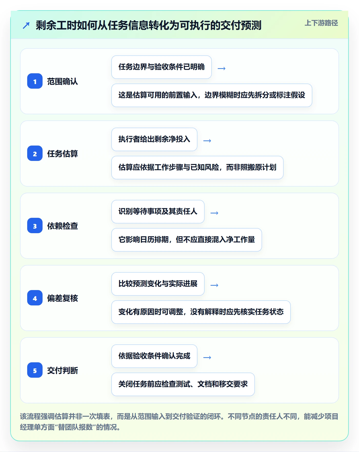 剩余工时实操方法：实施团队提升工时管理效率的协同管理方法与模板