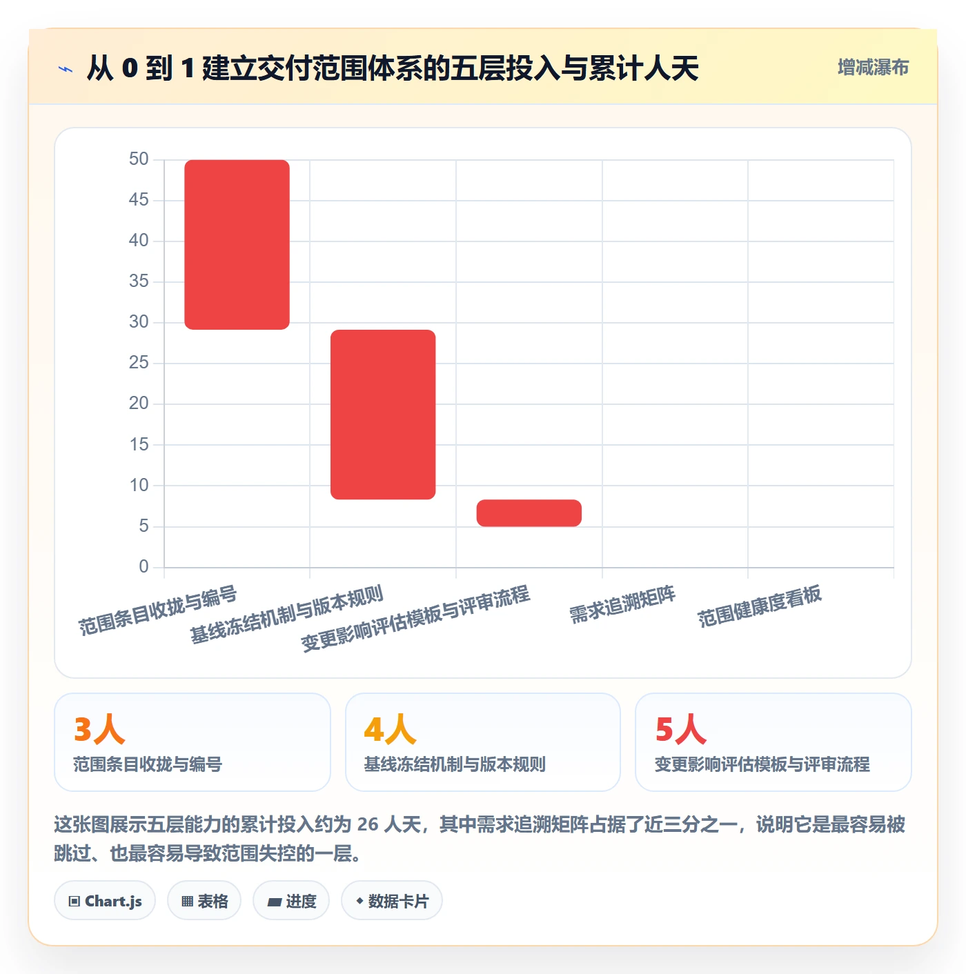 交付范围怎么做？PMO数据分析：项目范围从0到1