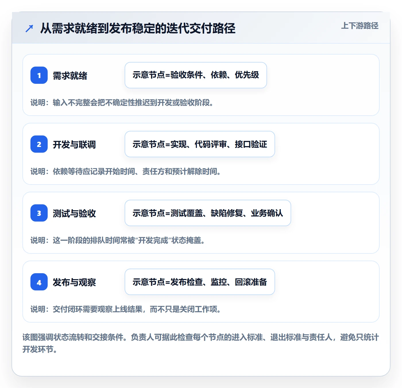 迭代流程与规范:项目负责人迭代管理协同管理关键指标