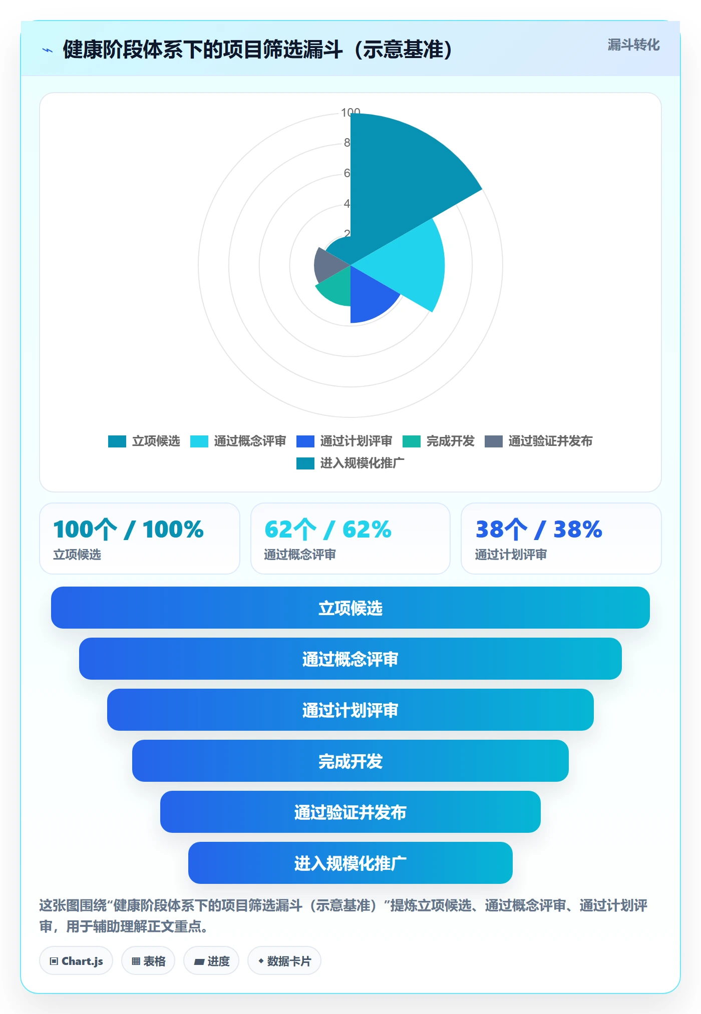 阶段最佳实践：管理层项目阶段最佳实践，常见问题