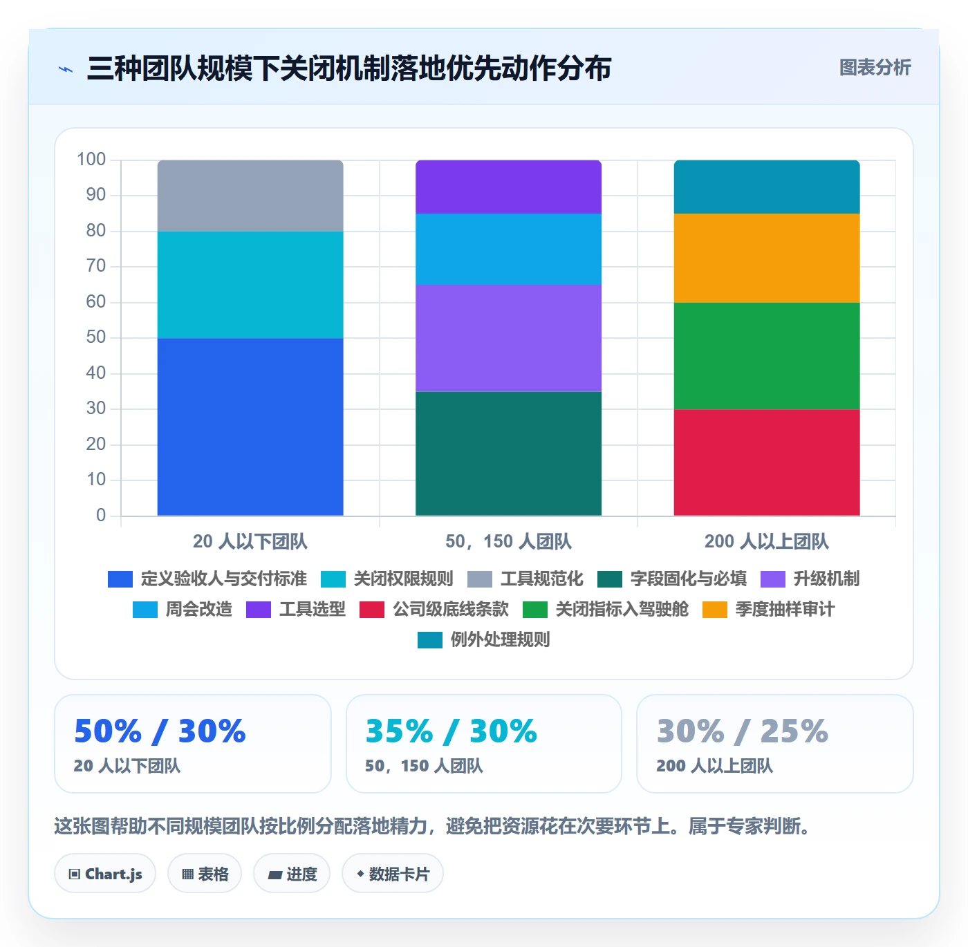 关闭最佳实践:实施团队任务执行制度设计,常见问题