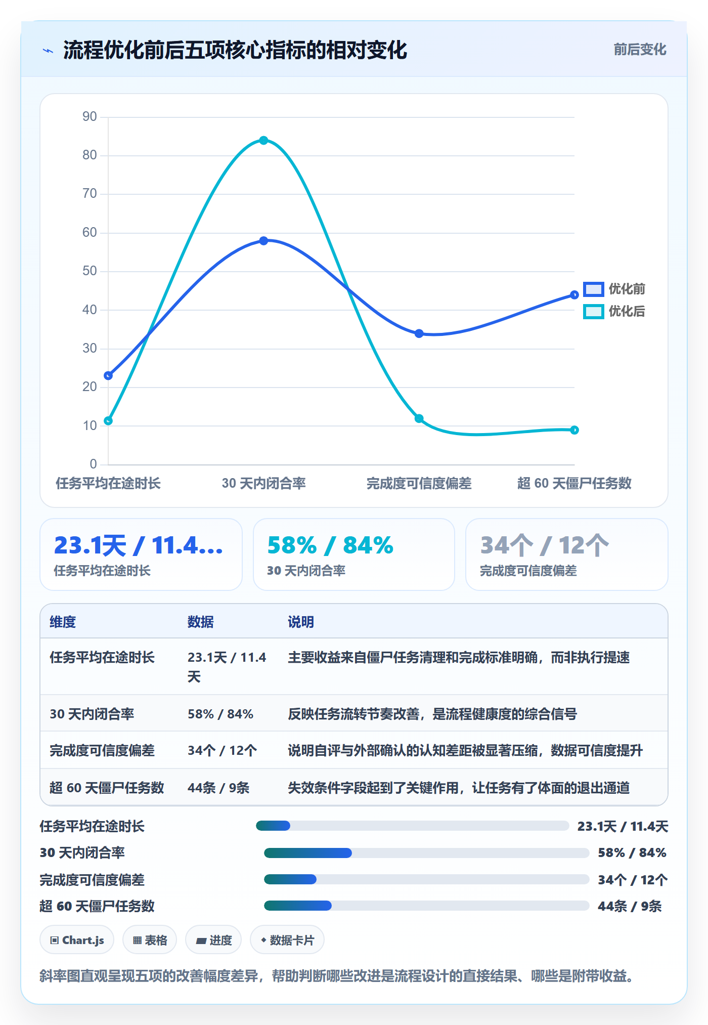 完成度流程与规范：管理层任务属性流程优化关键指标