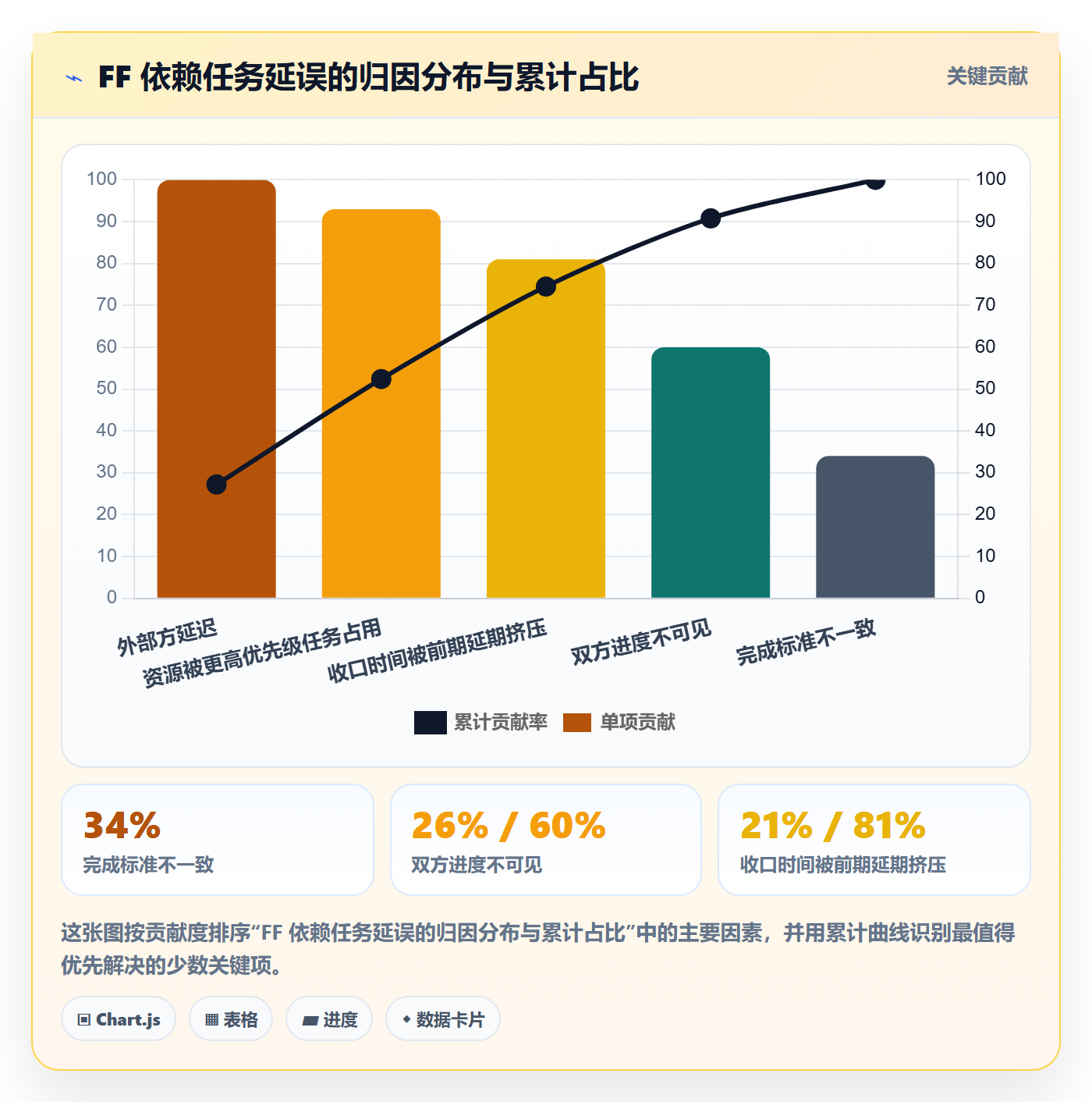 FF管理方法大全:项目成员任务依赖协同管理落地清单