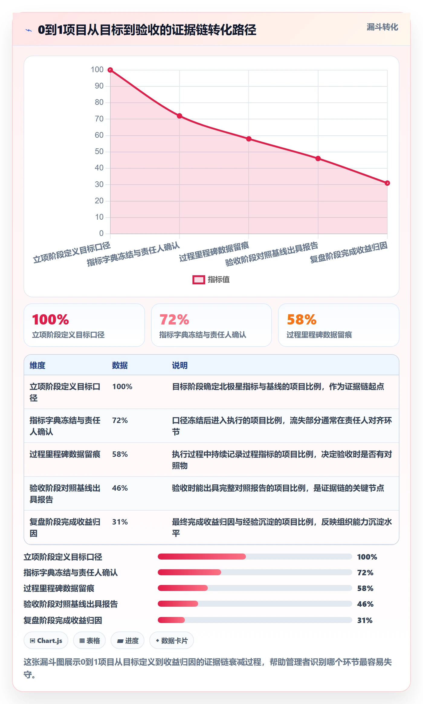 验收标准怎么做？企业管理者数据分析：项目目标从0到1
