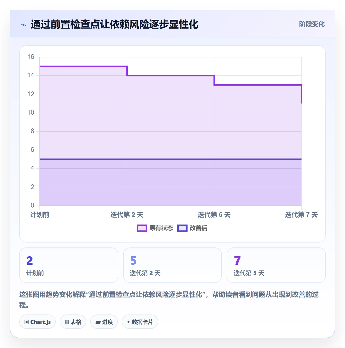迭代管理迭代任务全流程:项目经理风险控制与一文讲清