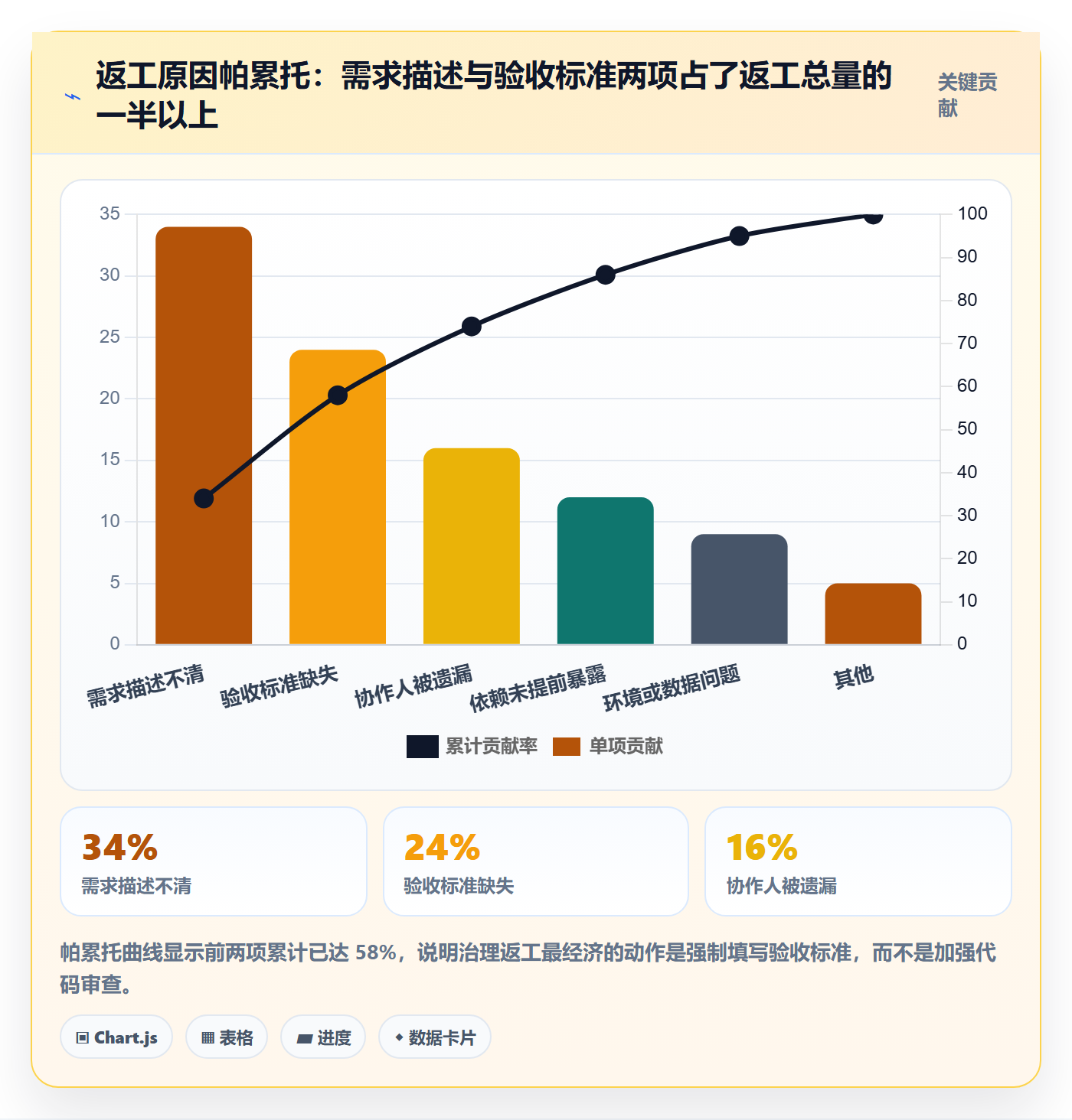 协作人流程与规范：项目经理任务管理实操方法关键指标