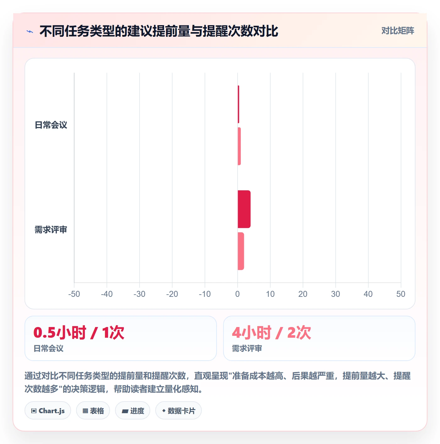 提前提醒最佳实践：产品经理任务提醒入门指南，常见问题