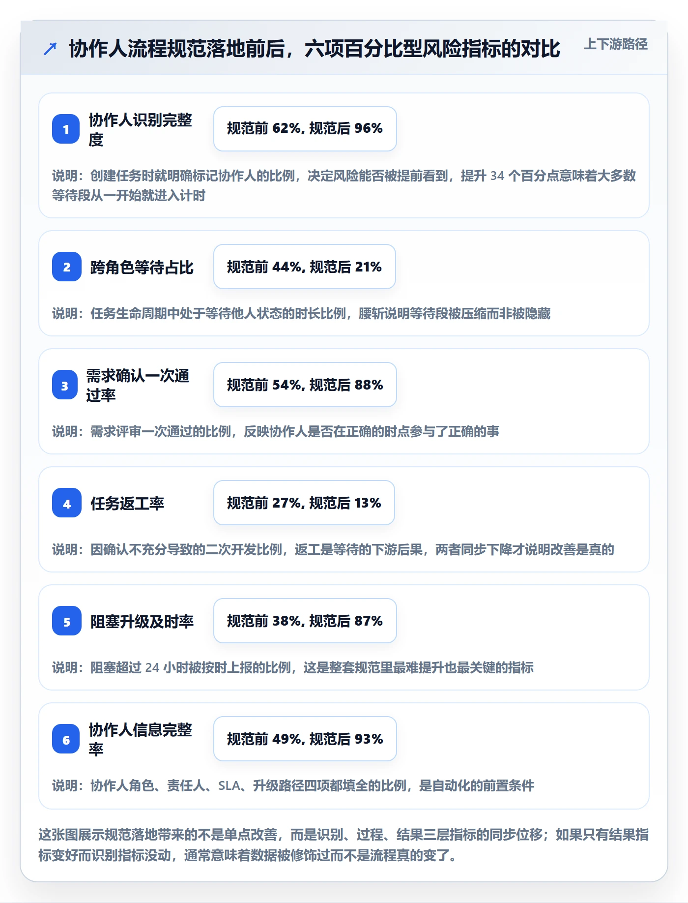 协作人流程与规范：实施团队任务管理风险控制关键指标