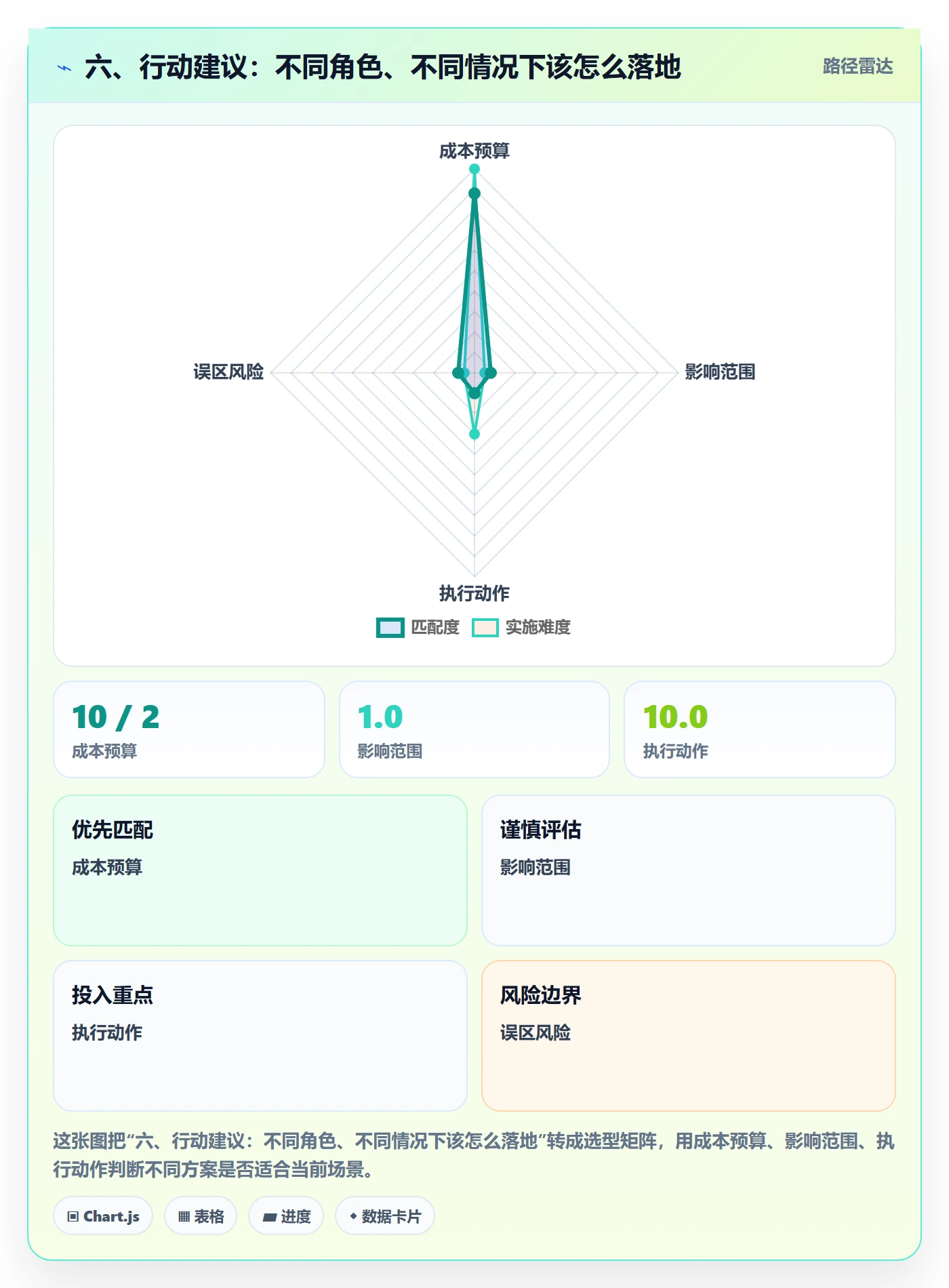 六、行动建议:不同角色、不同情况下该怎么落地