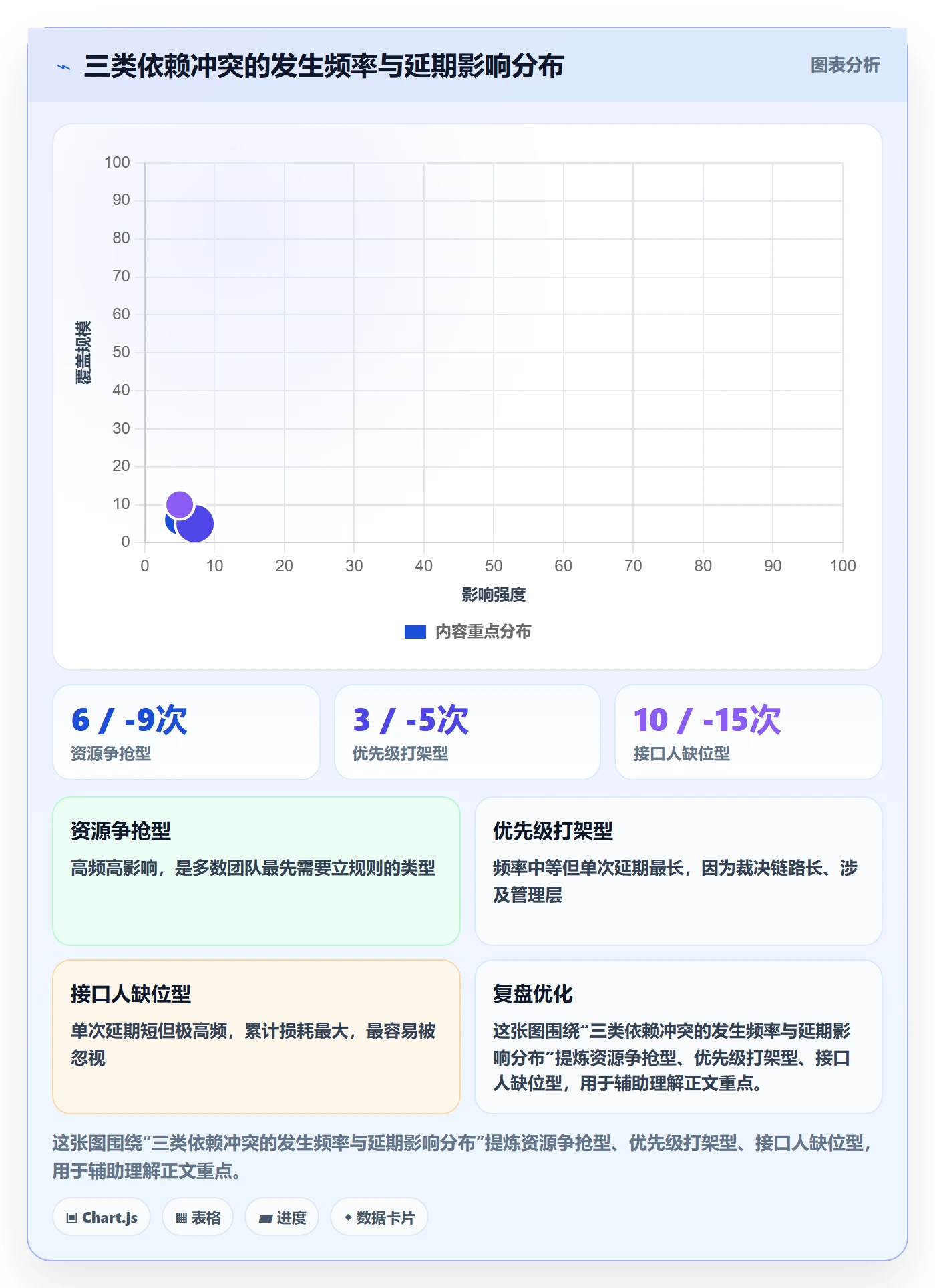 任务依赖如何做好依赖冲突?管理层协同管理与操作步骤