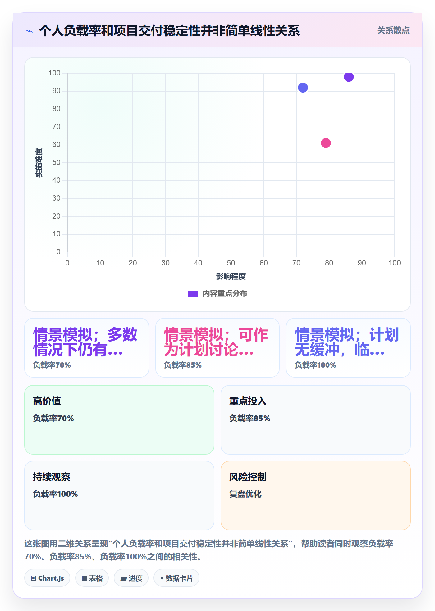空闲资源最佳实践：项目负责人资源负载实操方法，常见问题