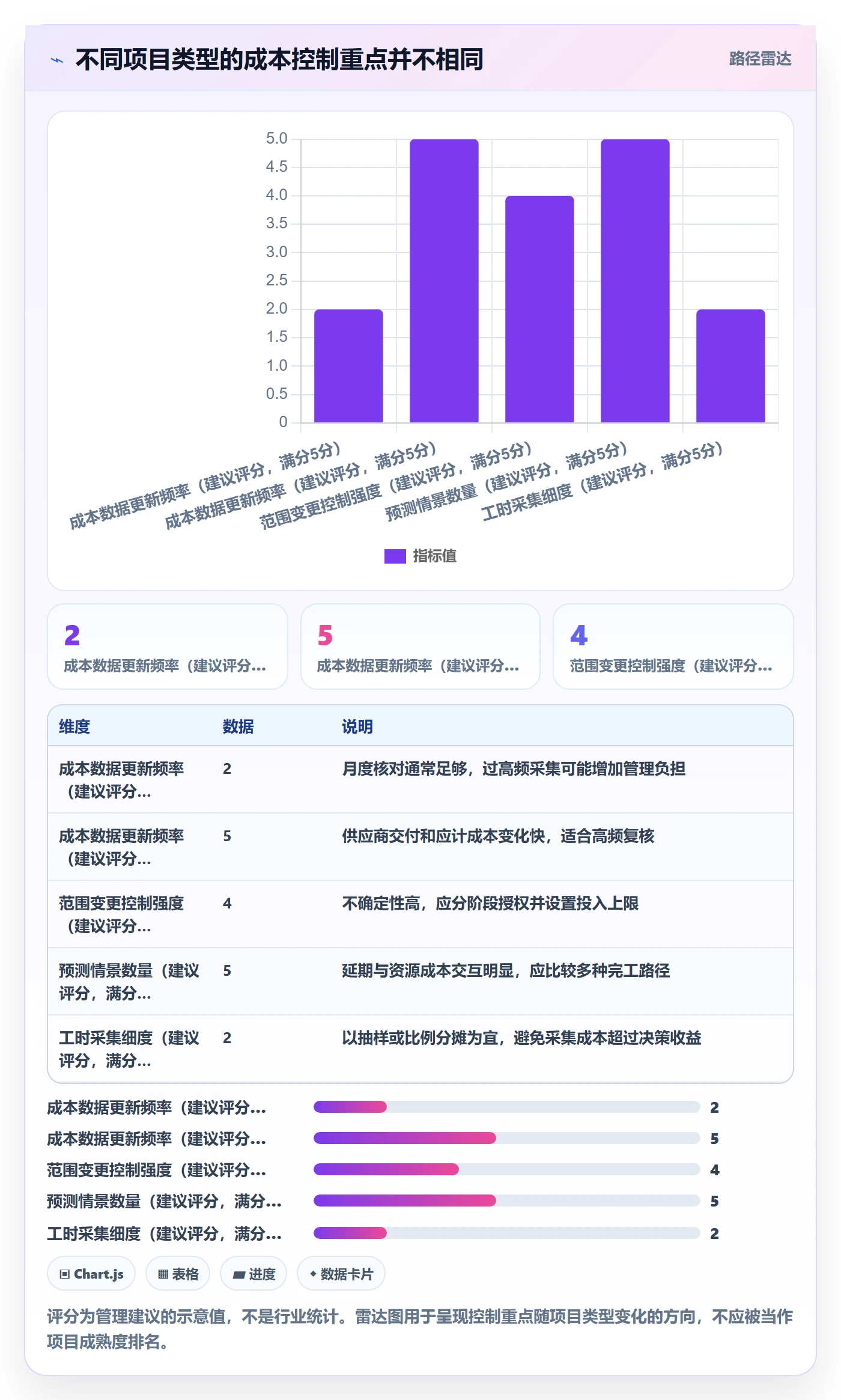 实际成本流程与规范:项目经理成本管理最佳实践关键指标