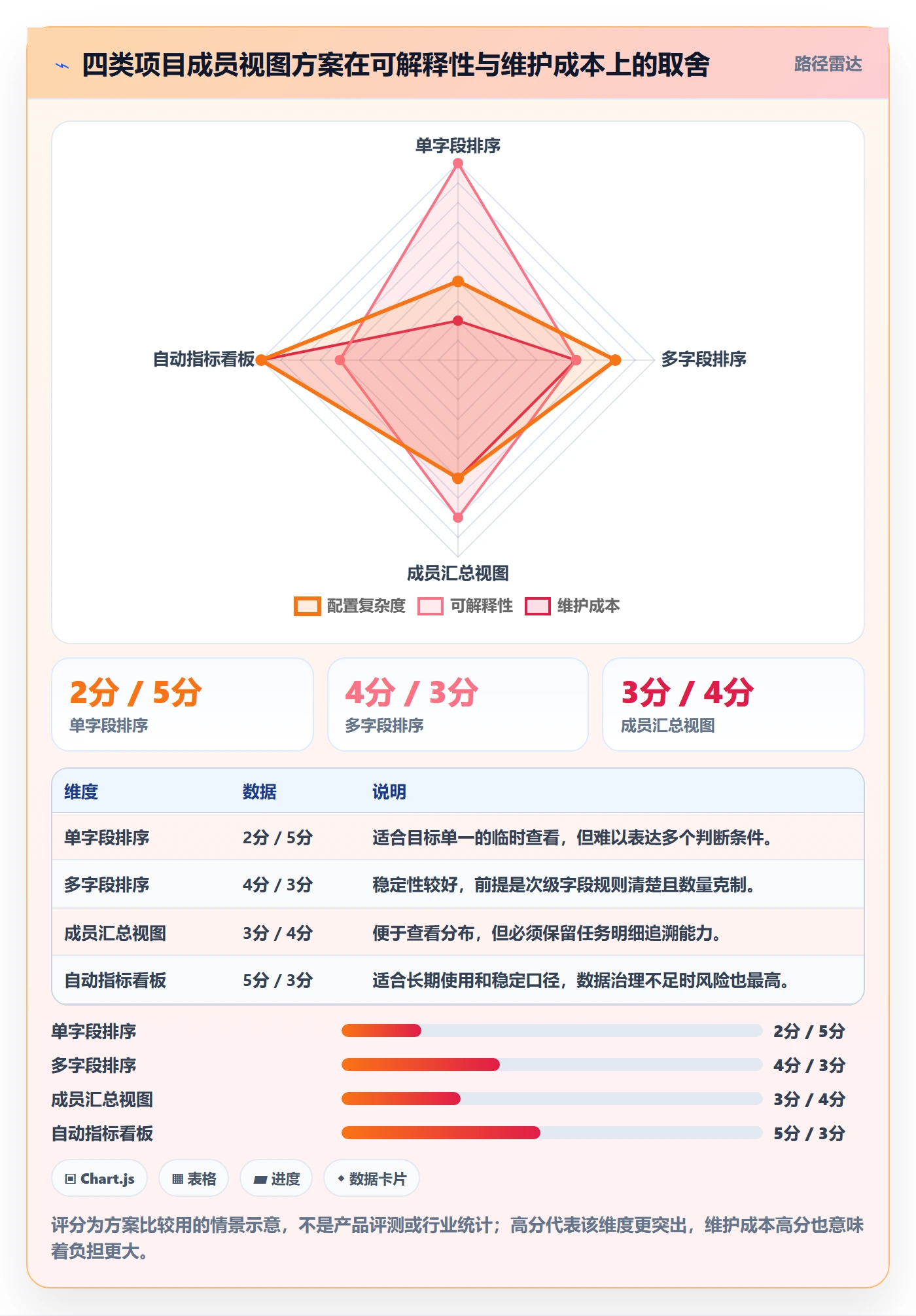 列表视图排序全流程:项目成员数据分析与一文讲清