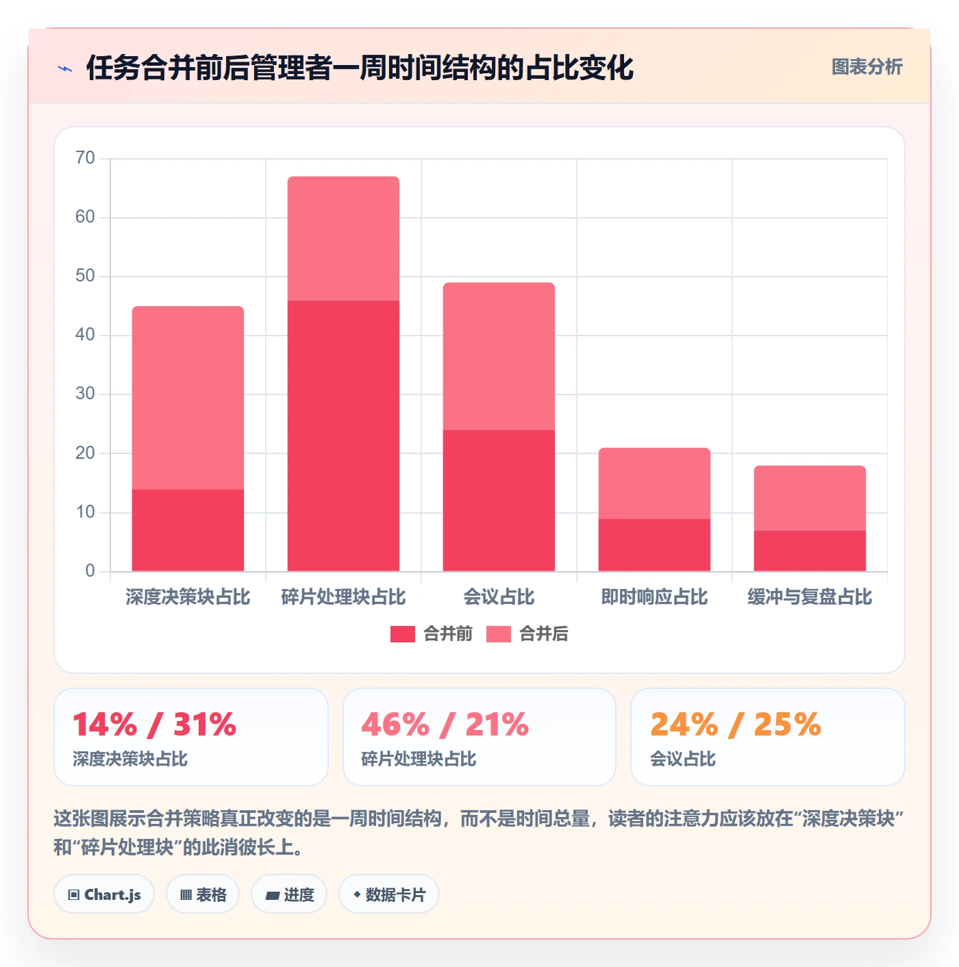 任务合并管理方法大全:管理层任务管理效率提升落地清单