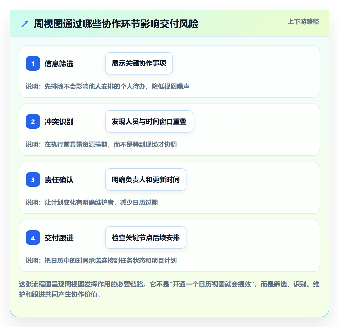 周视图最佳实践：实施团队日历视图效率提升，常见问题