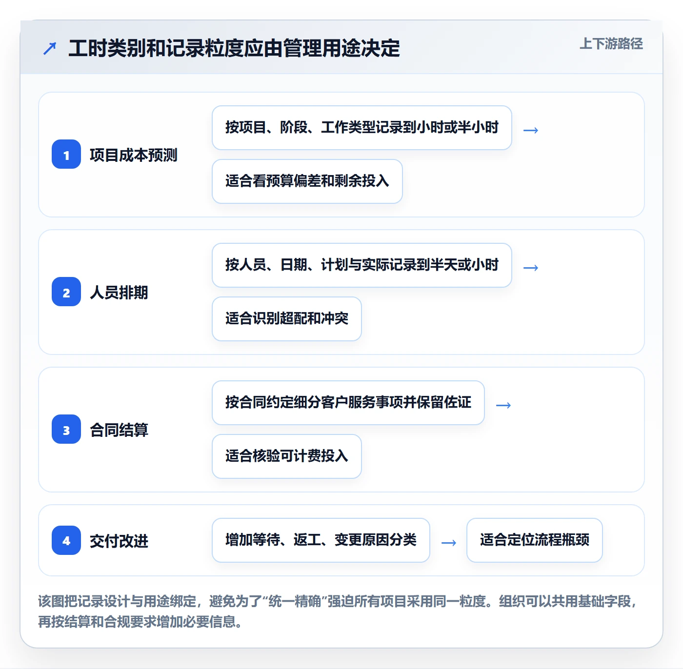 实际工时实操方法:实施团队提升工时管理效率的最佳实践方法与模板
