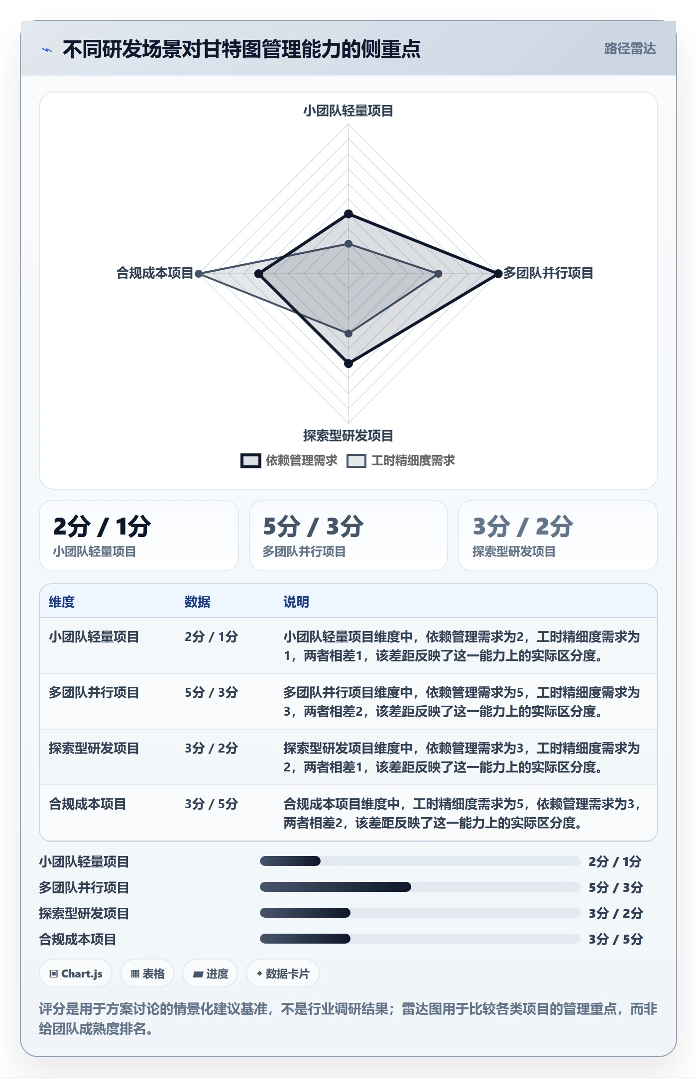 实际时间怎么做?研发团队风险控制:甘特图从0到1