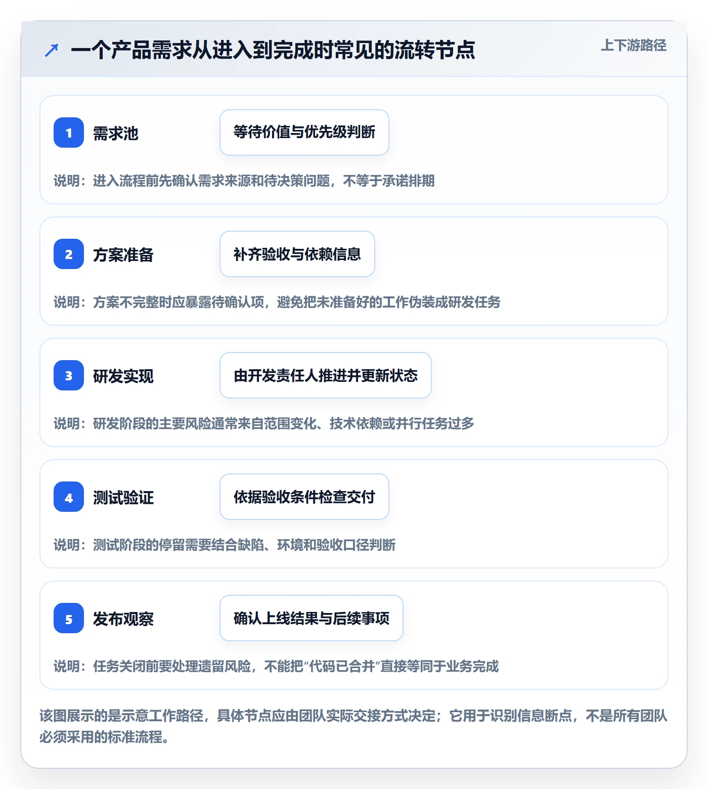 看板怎么做?产品经理落地方案:看板从0到1