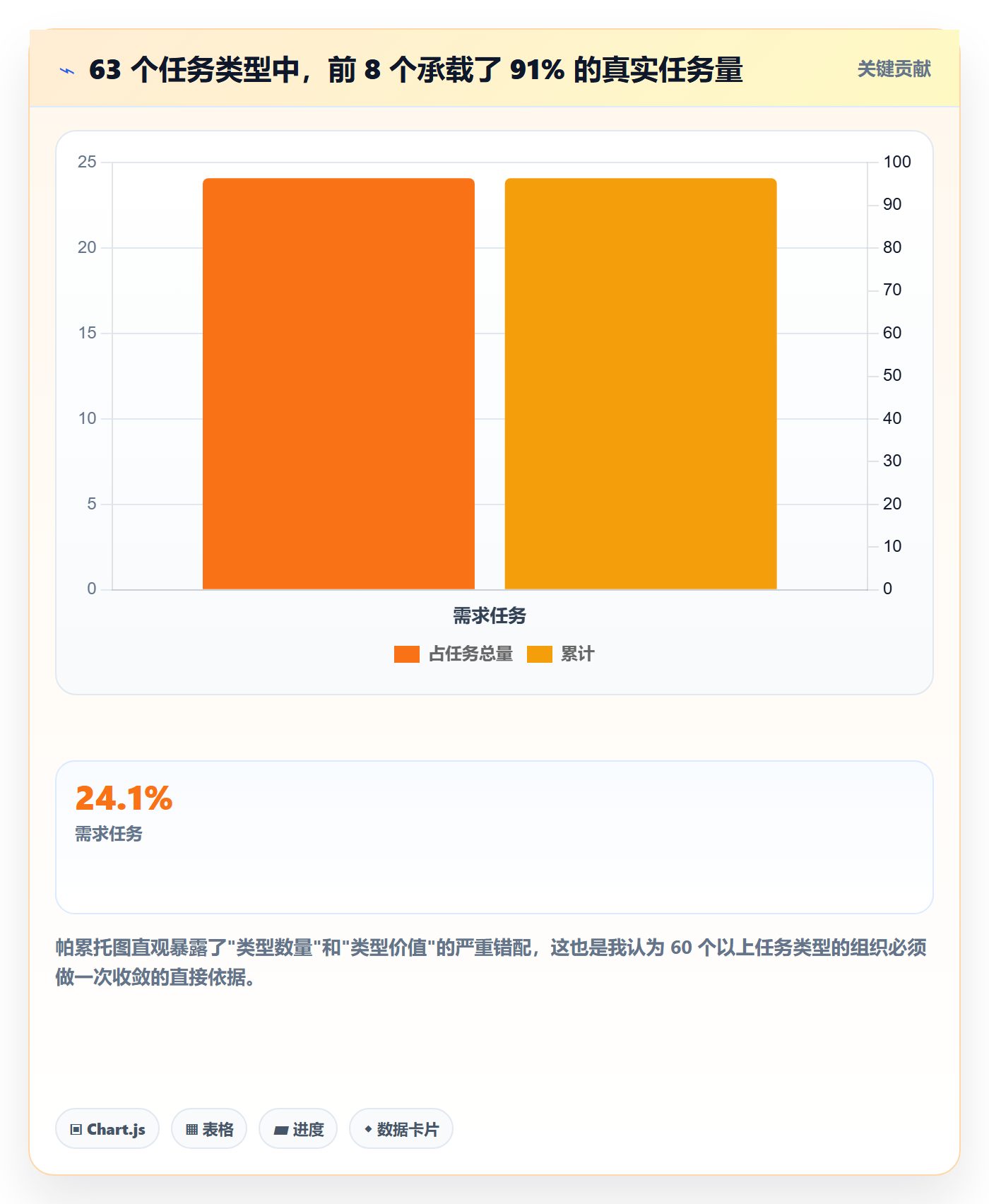 任务类型管理方法大全:PMO任务属性流程优化落地清单