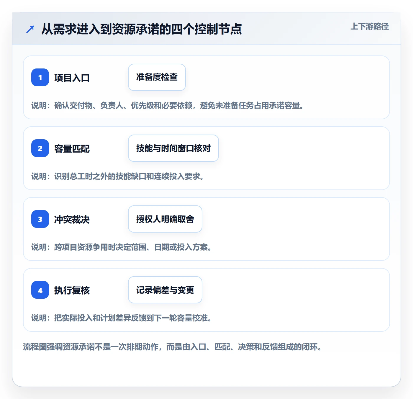 资源平衡最佳实践:项目经理资源负载制度设计,常见问题