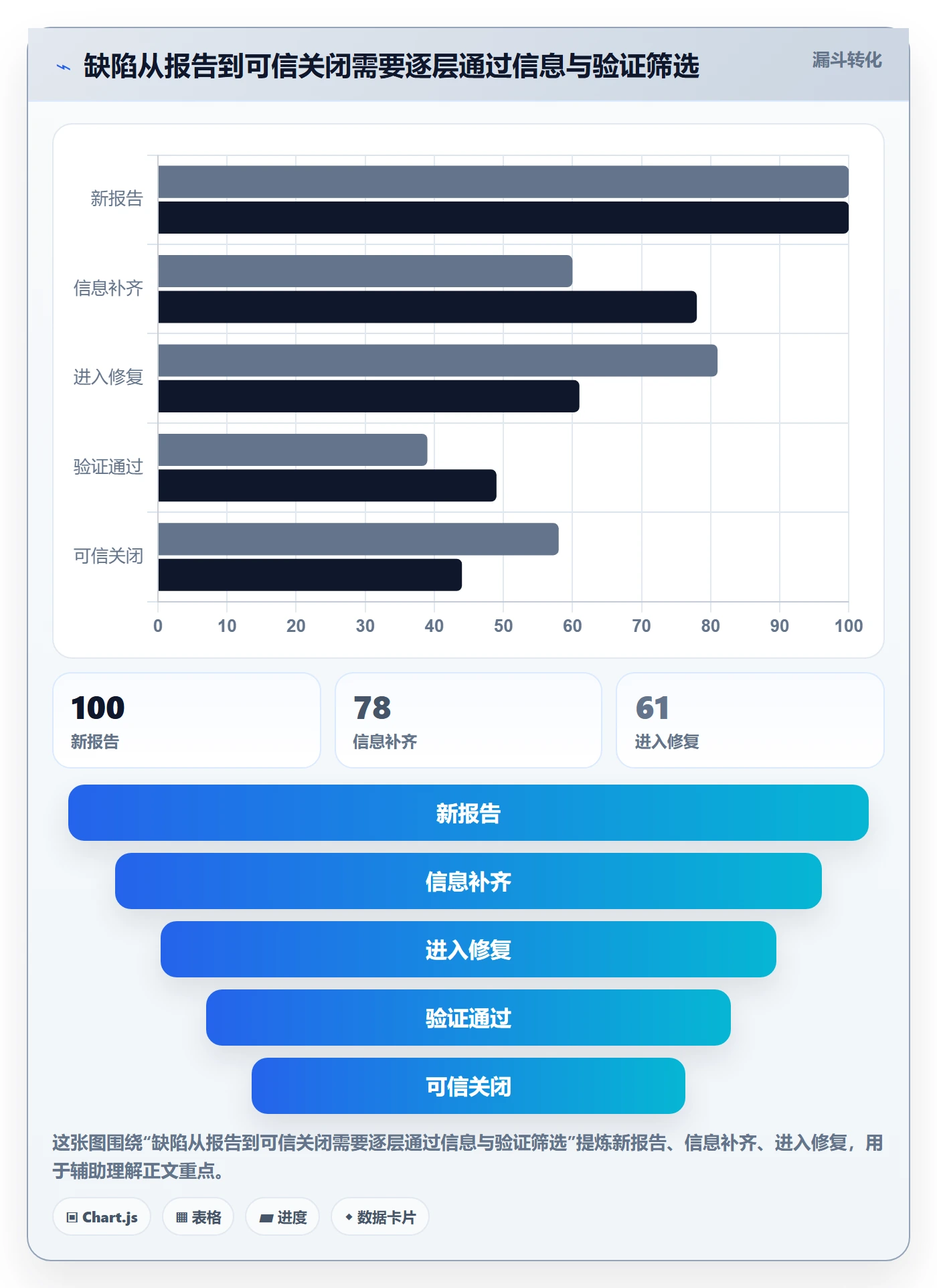 关闭管理方法大全:项目经理Bug / 缺陷落地方案落地清单