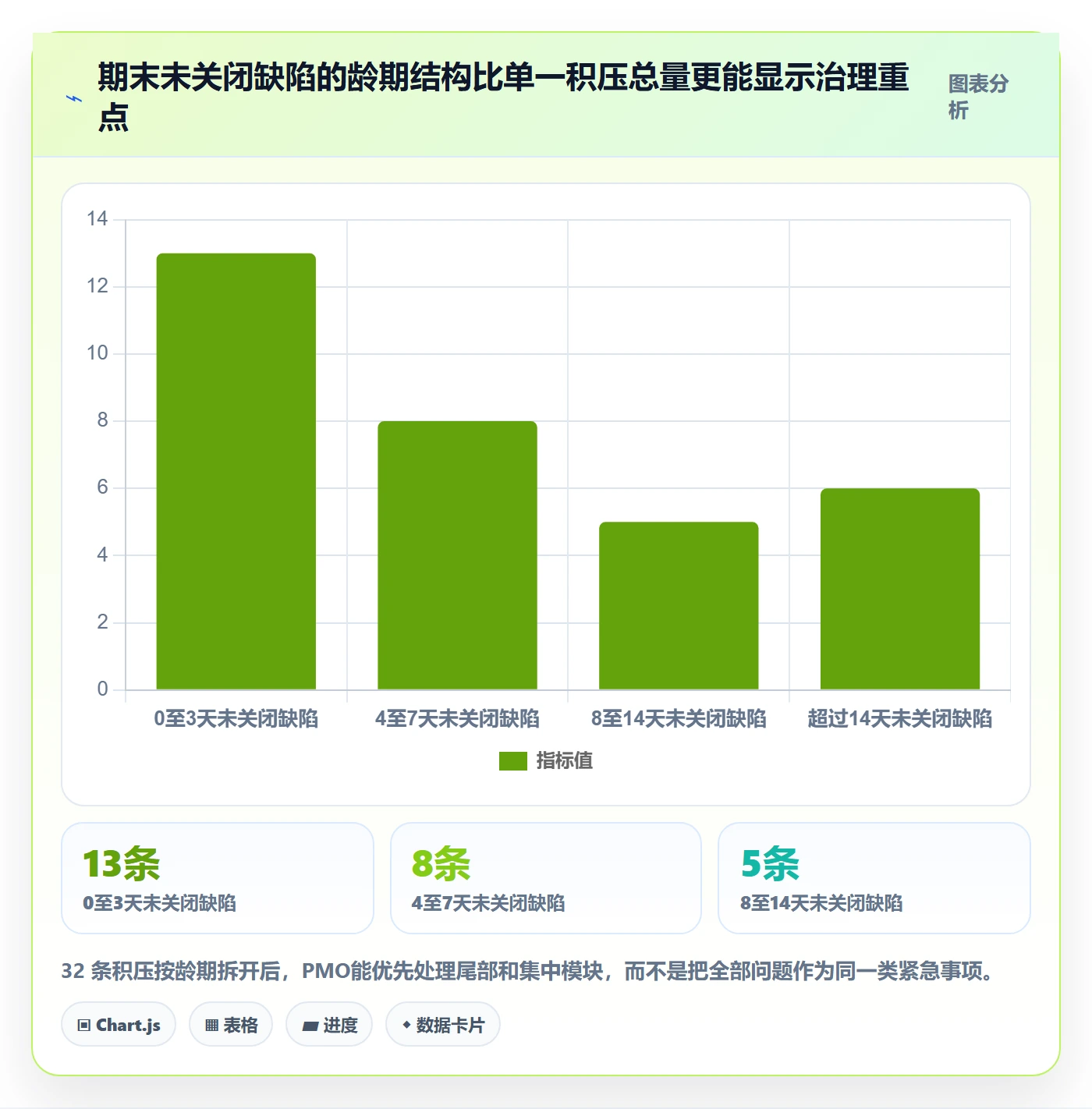 缺陷实操方法:PMO提升Bug / 缺陷效率的数据分析方法与模板