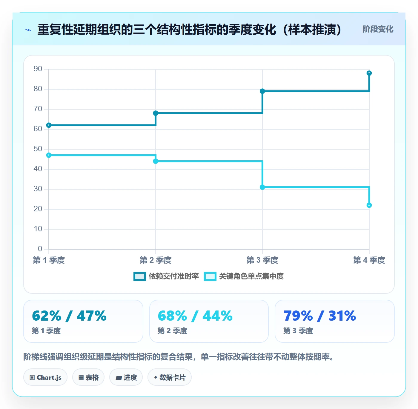 里程碑节点延期教程:项目成员数据分析,避坑指南