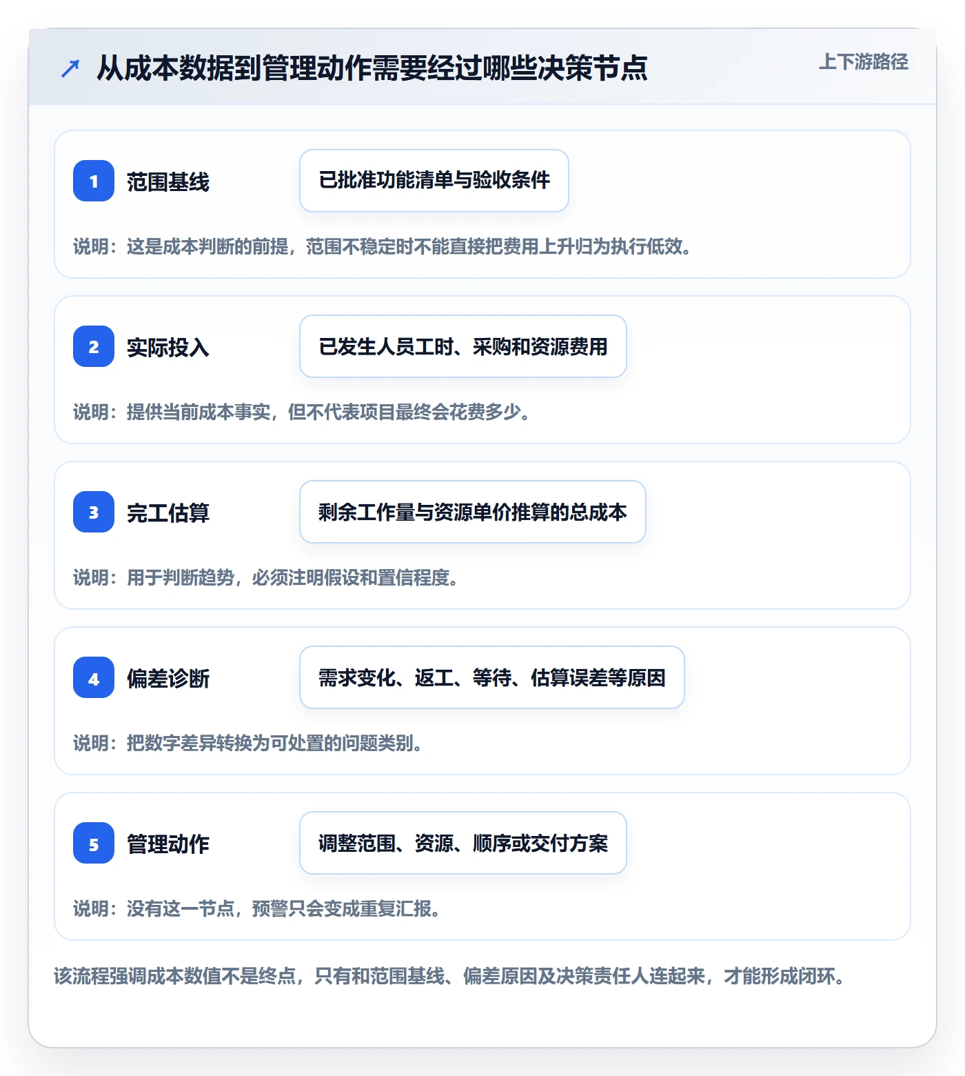 项目成本实操方法：研发团队提升成本管理效率的流程优化方法与模板