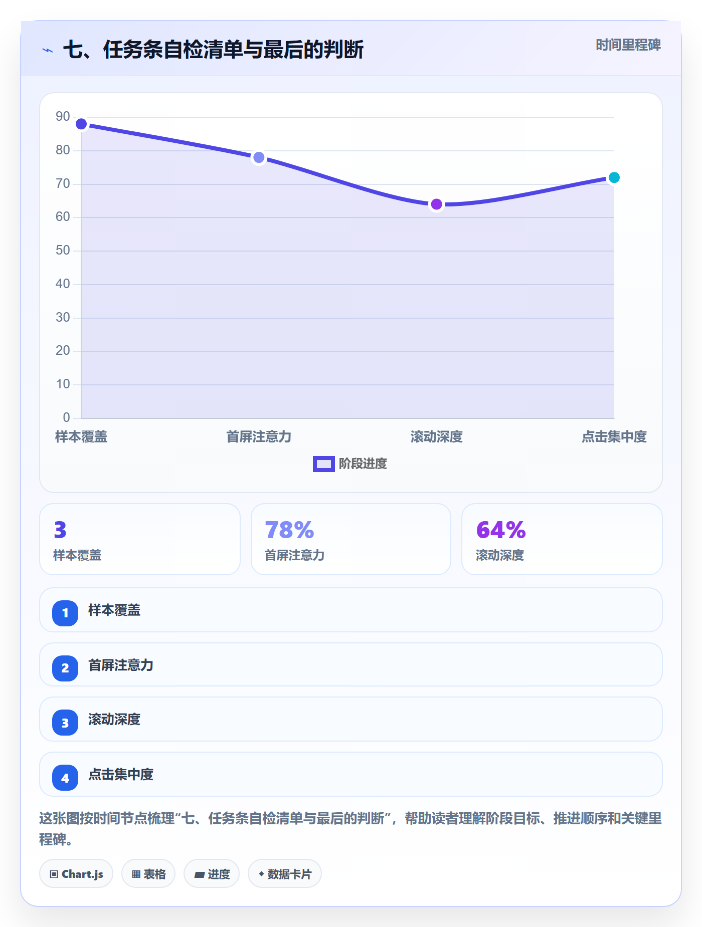 七、任务条自检清单与最后的判断