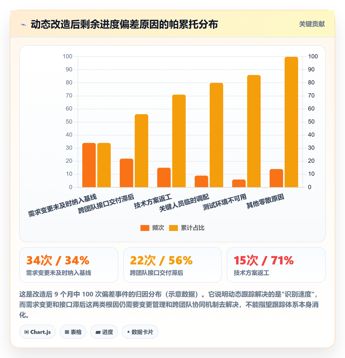 进度跟踪如何做好动态？PMO最佳实践与操作步骤