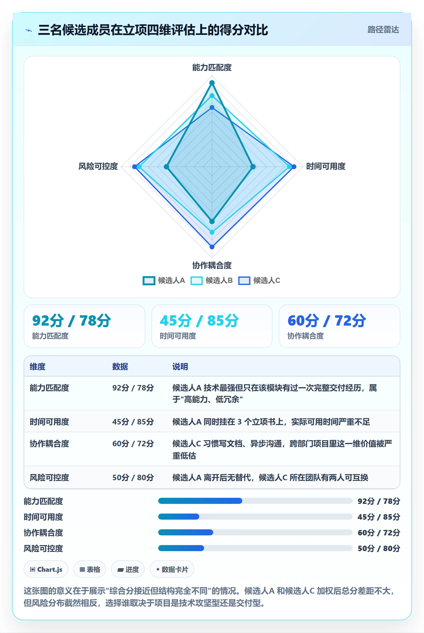 项目立项如何做好项目成员?管理层数据分析与操作步骤